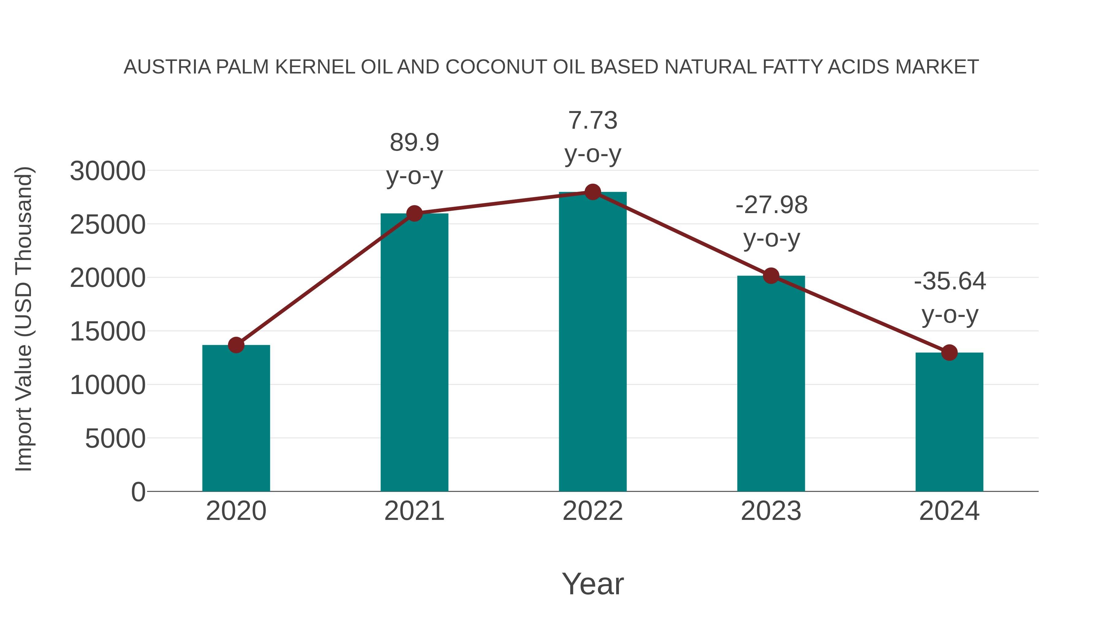 Austria Palm Kernel Oil and Coconut Oil Based Natural Fatty Acids Market: Import Trend Analysis