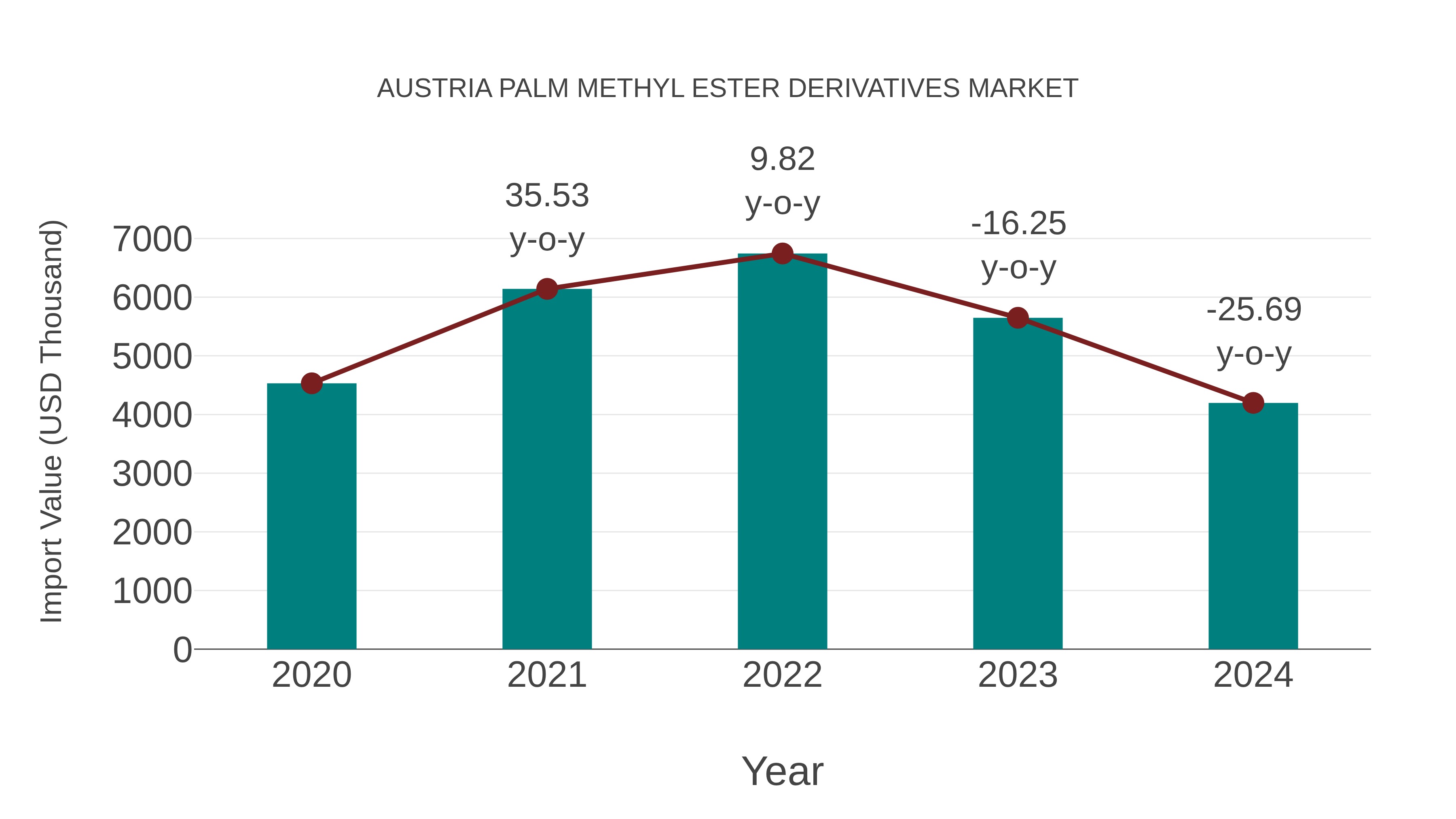  Austria Palm Methyl Ester Derivatives Market: Import Trend Analysis