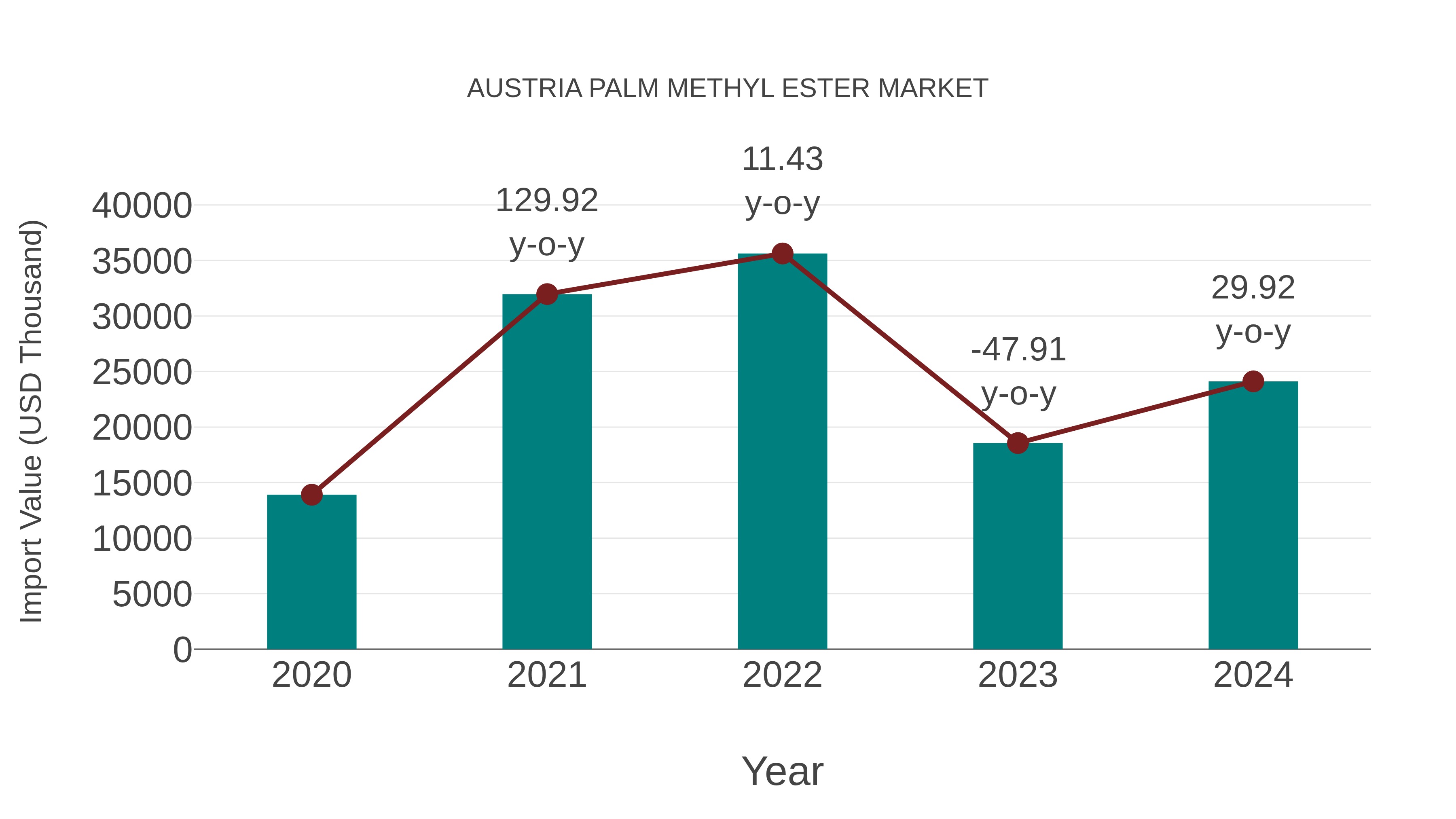  Austria Palm Methyl Ester Market: Import Trend Analysis