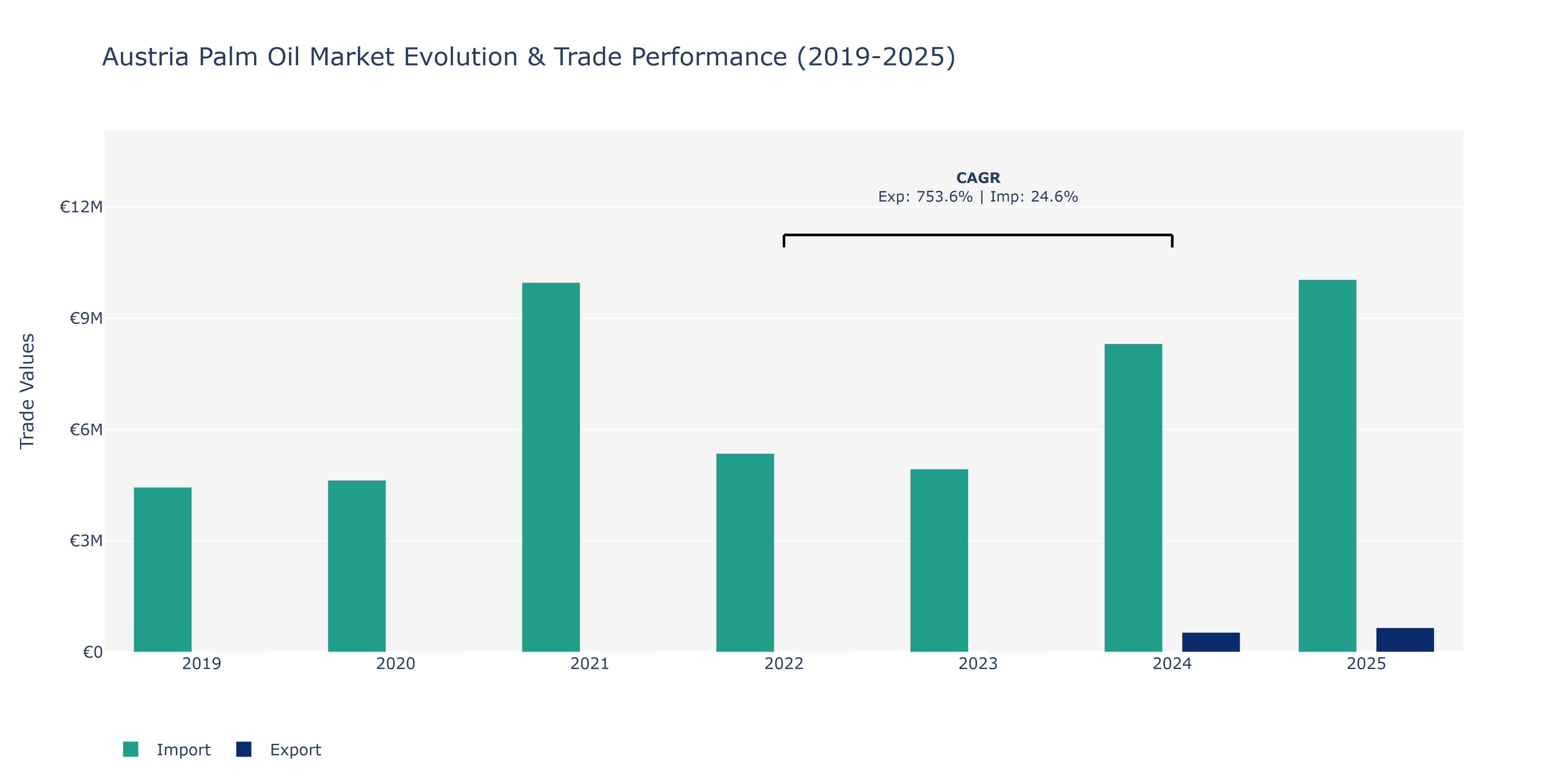 Austria Palm Oil Market: Production & Trade Performance (2019-2025)