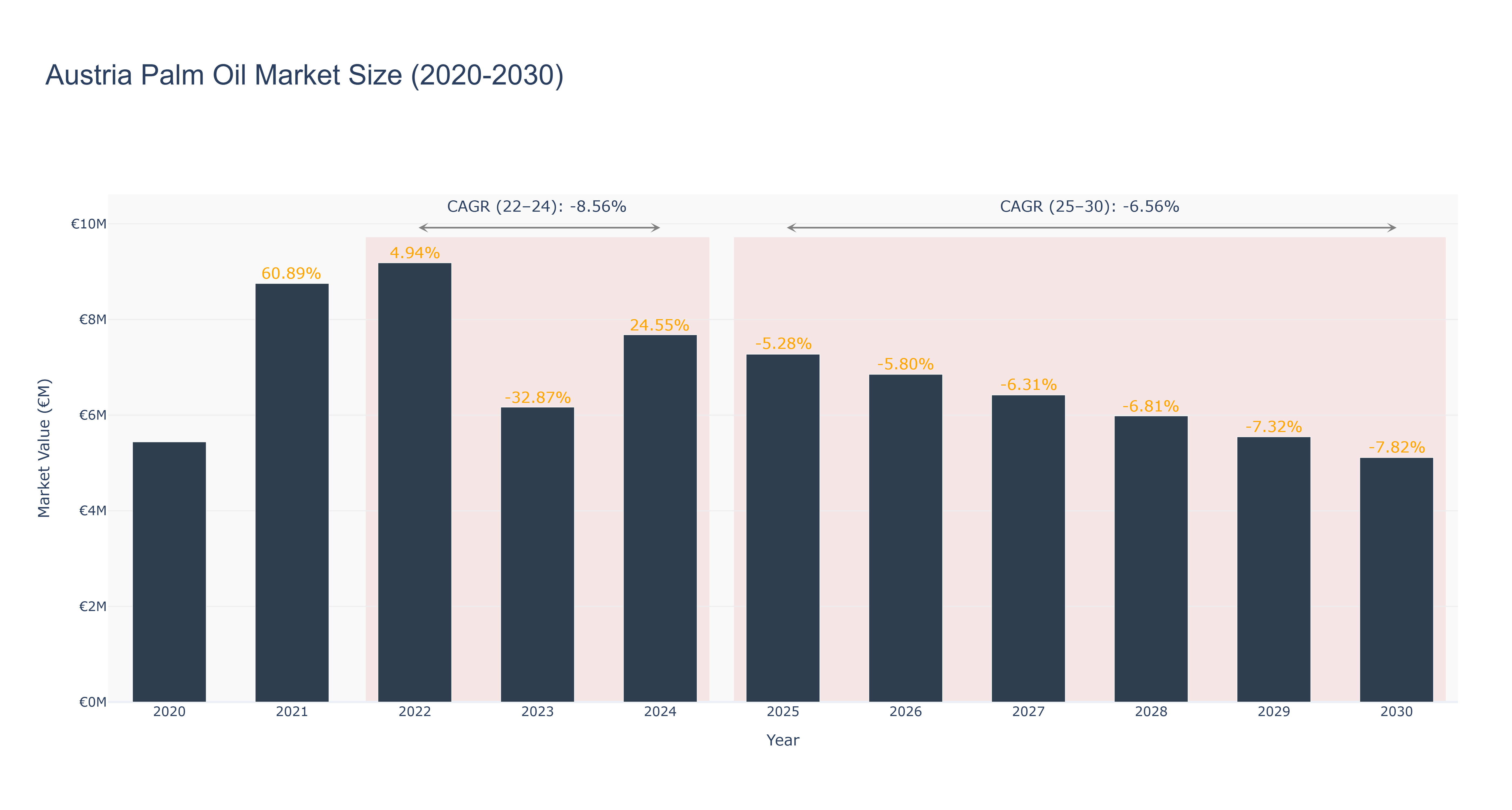 Austria Palm Oil Market Size (2020-2030)