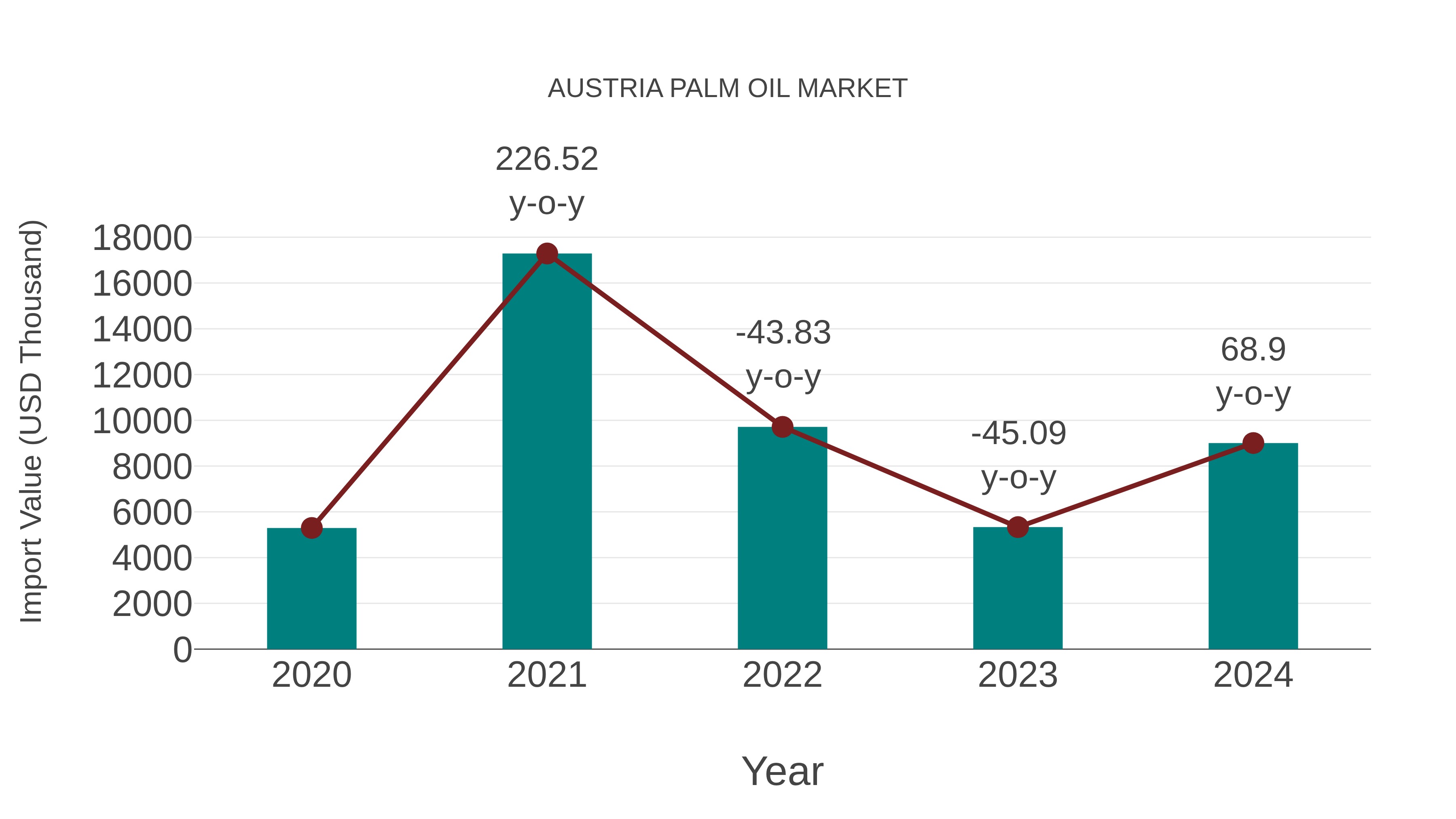  Austria Palm Oil Market: Import Trend Analysis