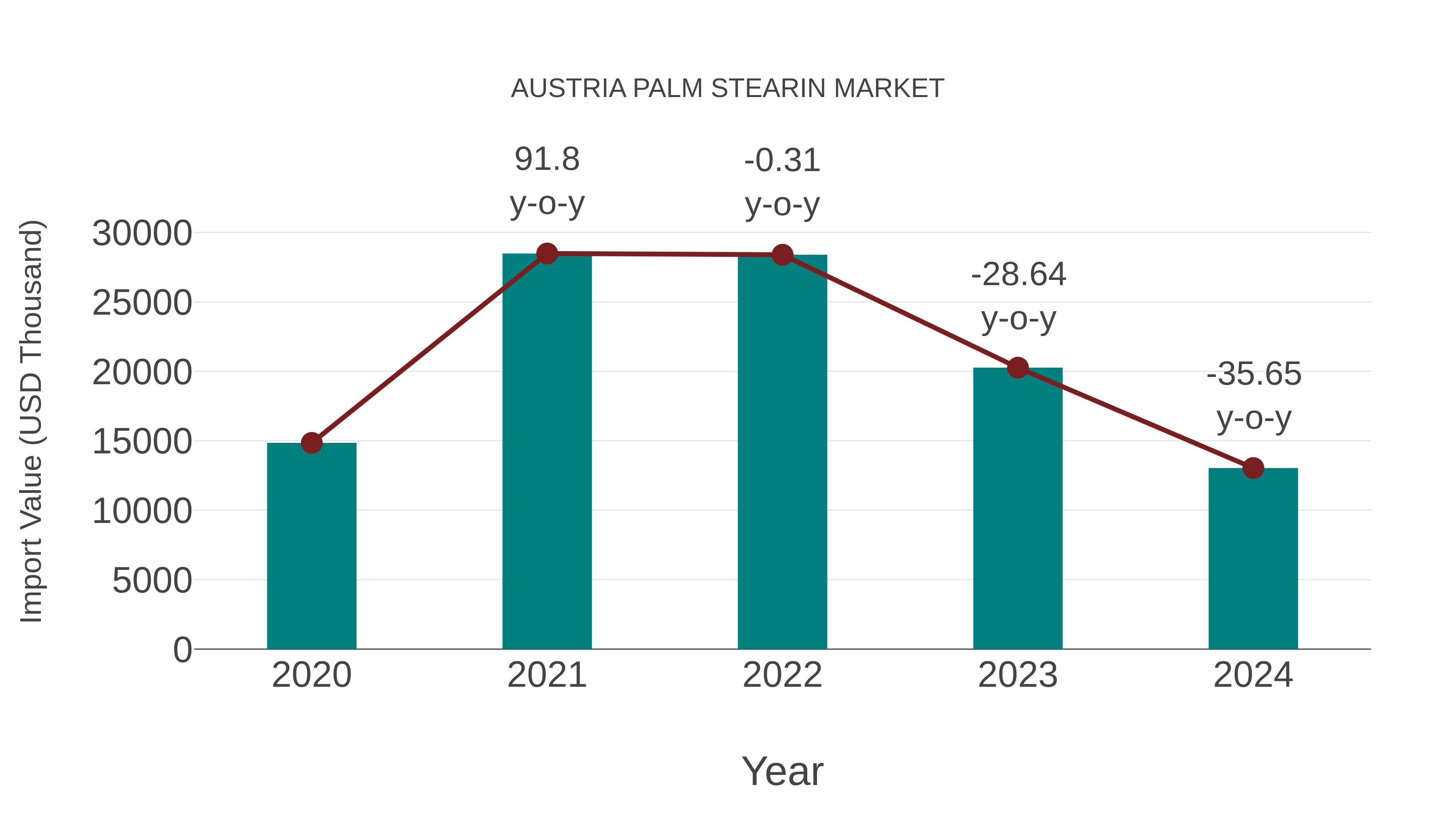 Austria Palm Stearin Market: Import Trend Analysis