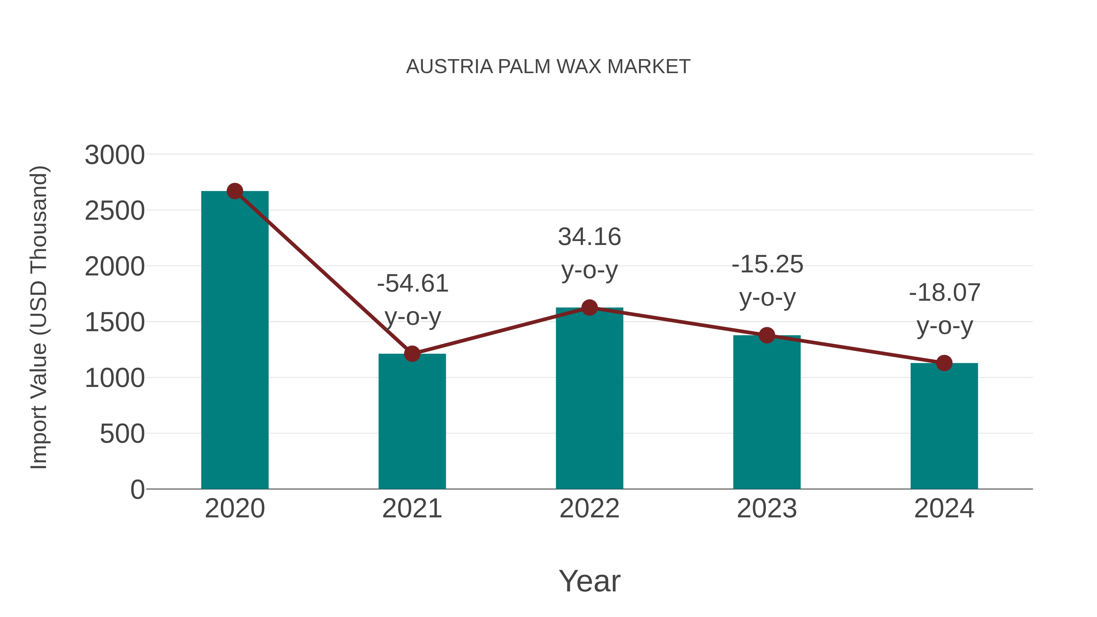  Austria Palm Wax Market: Import Trend Analysis