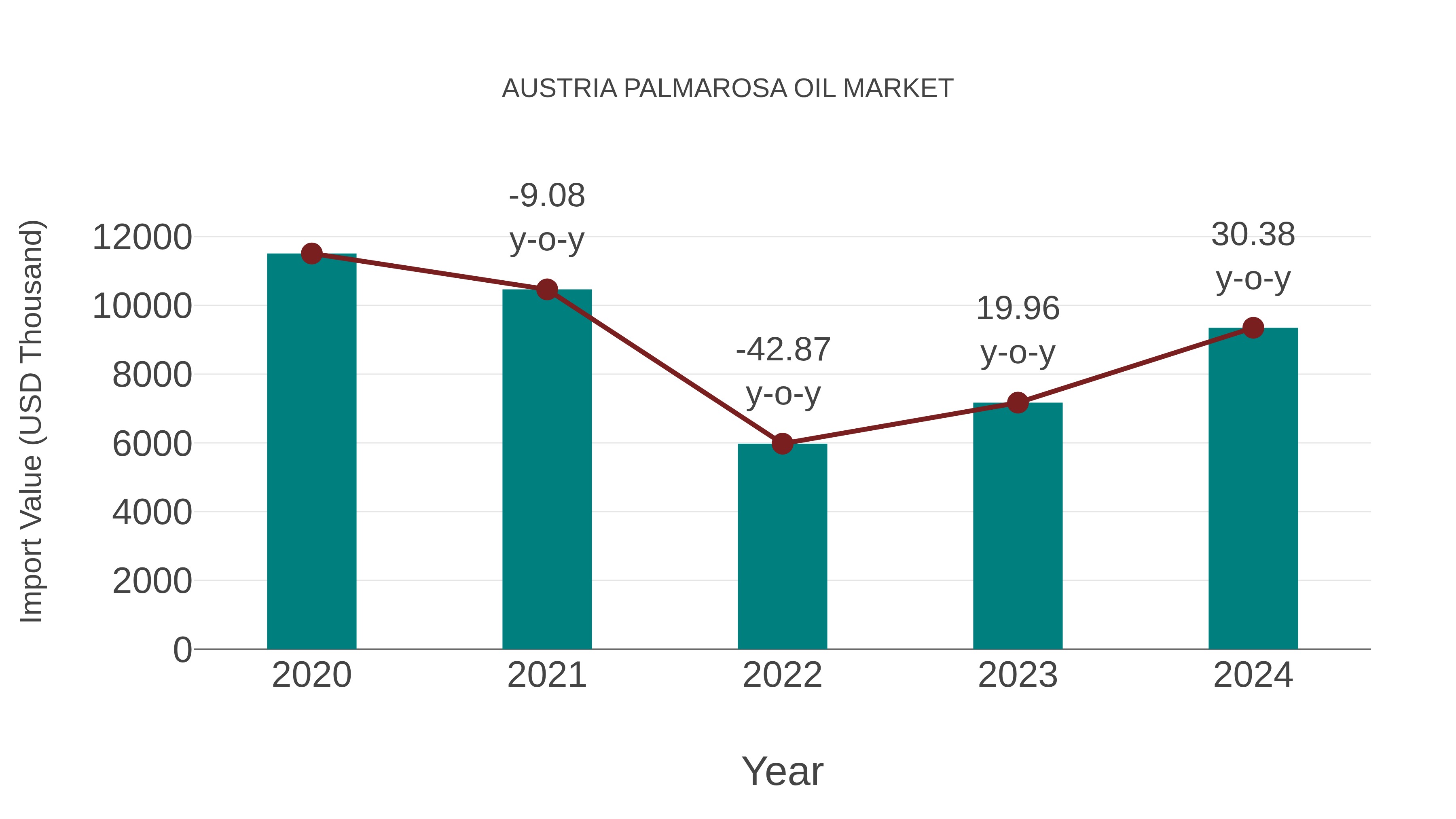  Austria Palmarosa Oil Market: Import Trend Analysis