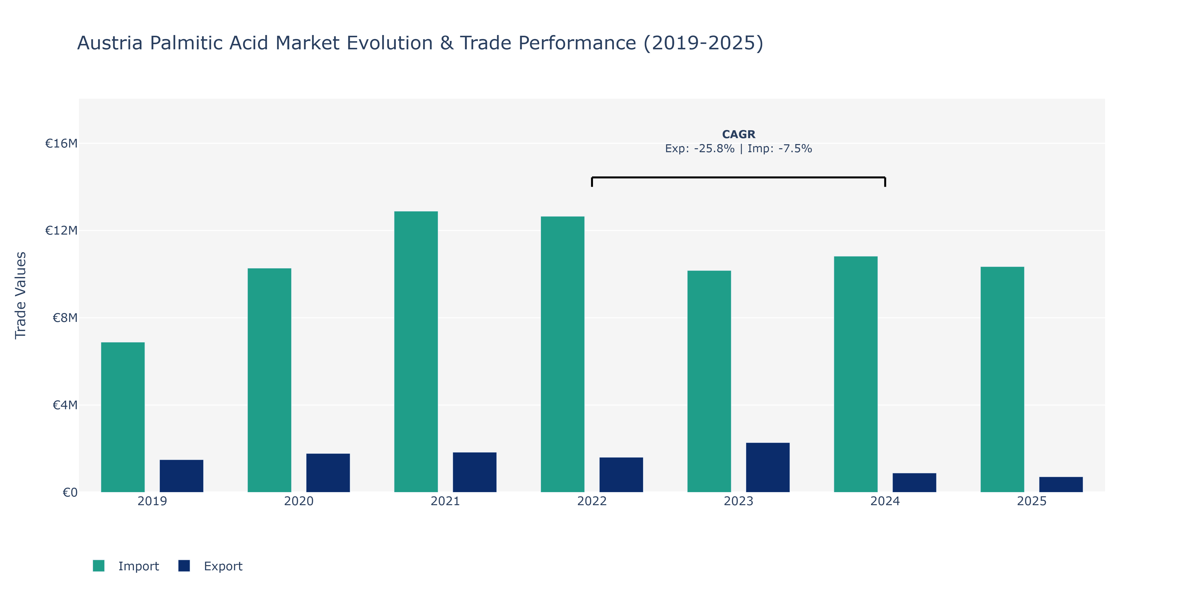 Austria Palmitic Acid Market: Production & Trade Performance (2019-2025)