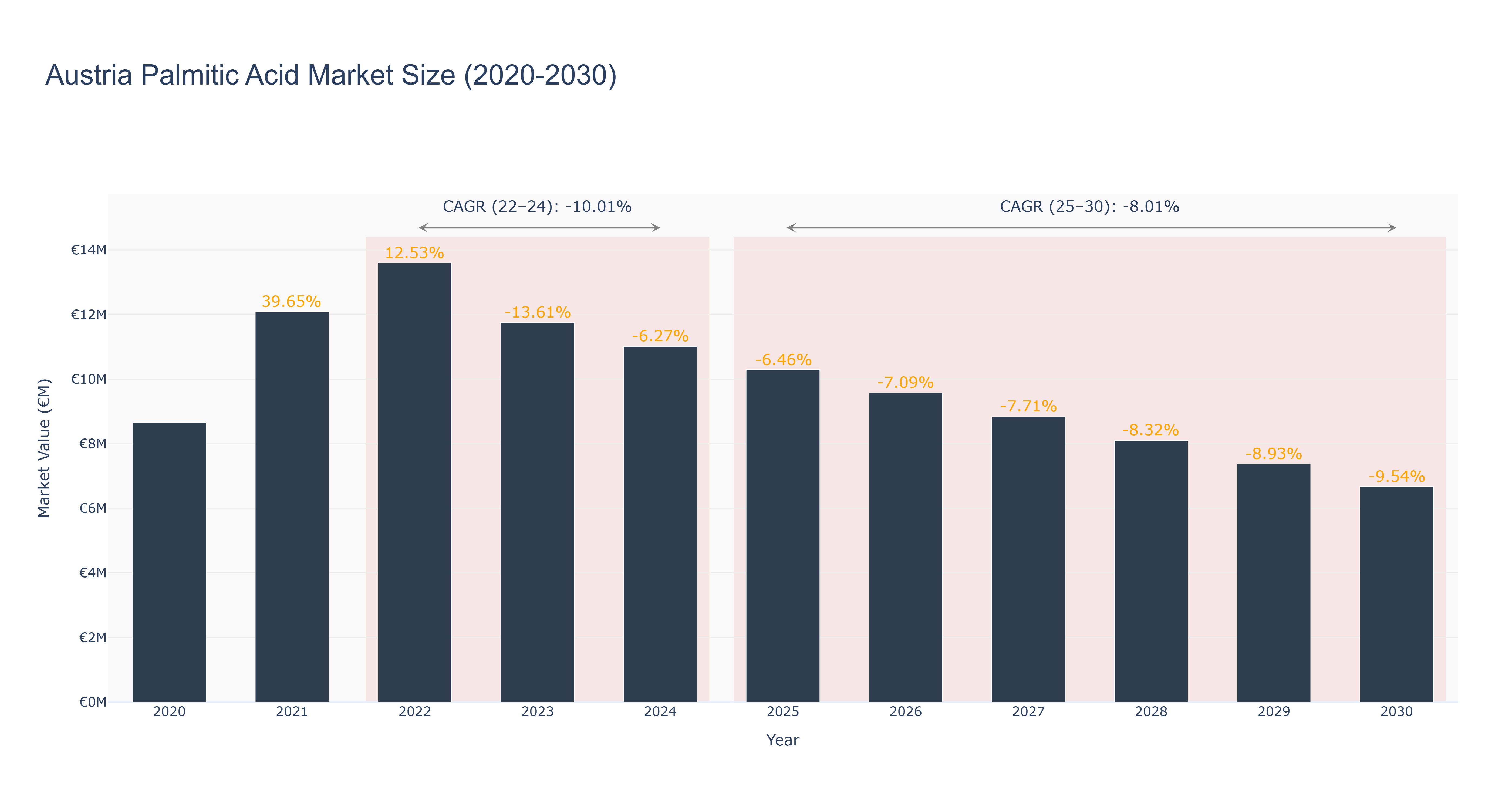 Austria Palmitic Acid Market Size (2020-2030)