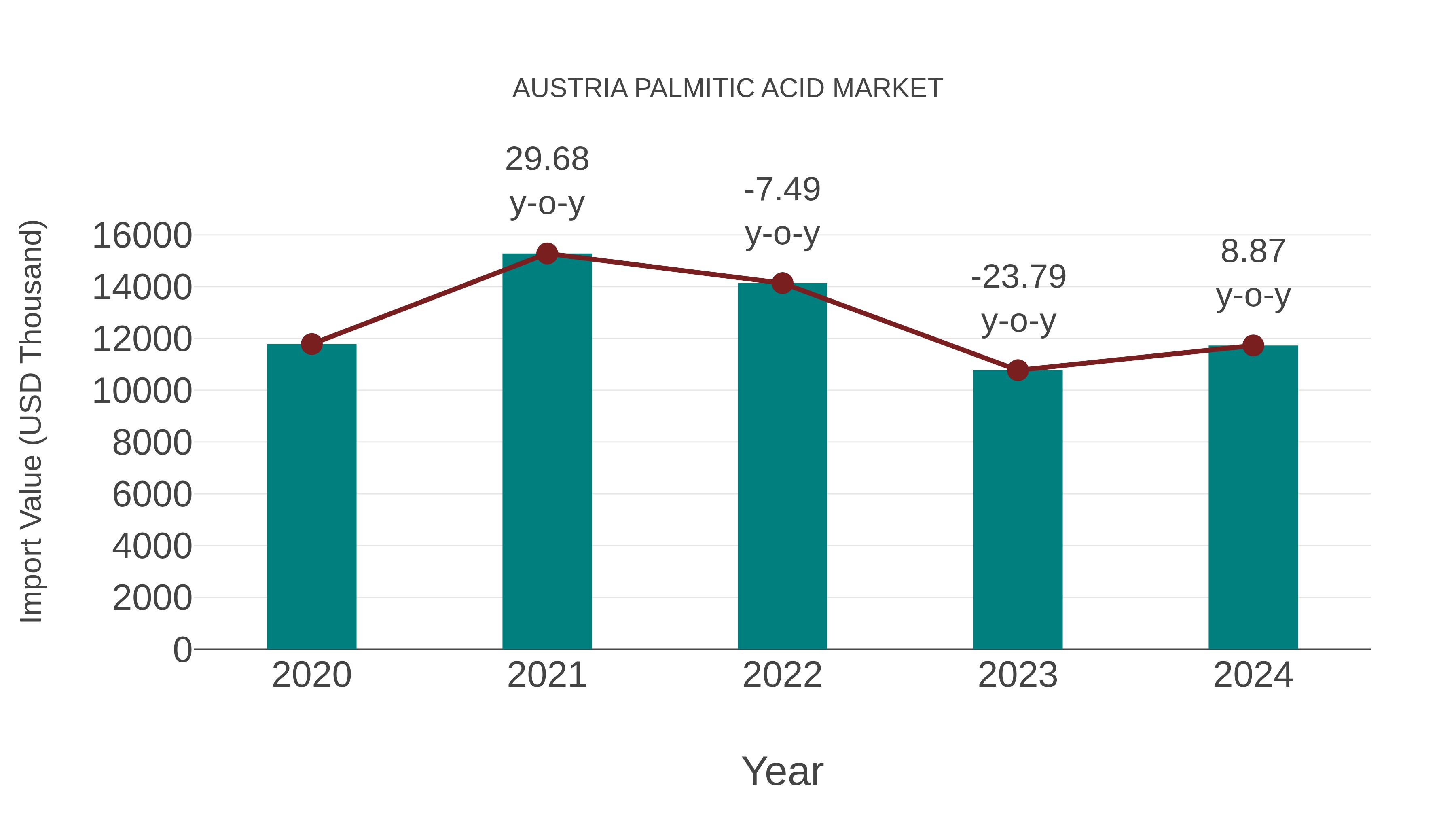  Austria Palmitic Acid Market: Import Trend Analysis
