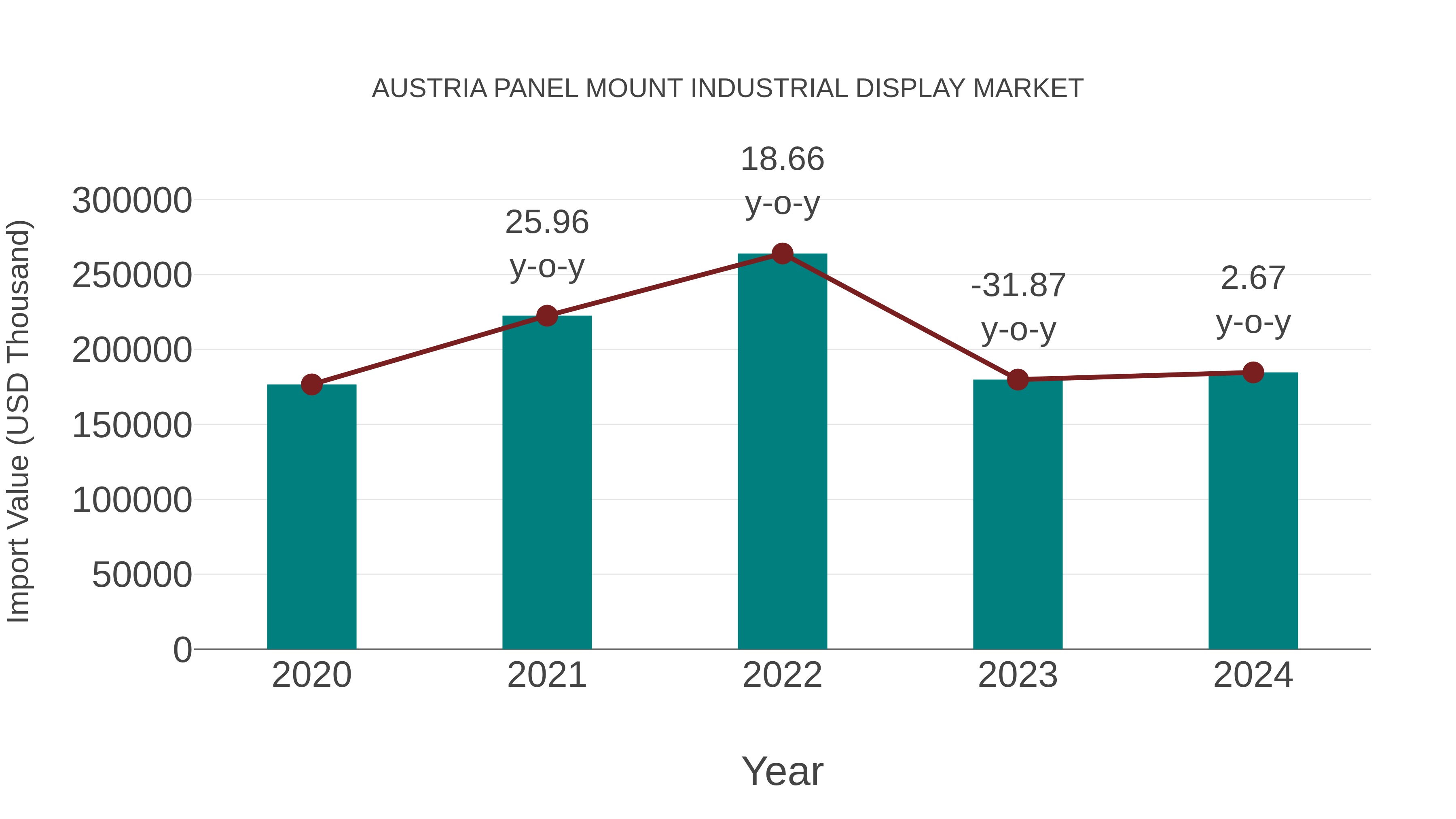  Austria Panel Mount Industrial Display Market: Import Trend Analysis