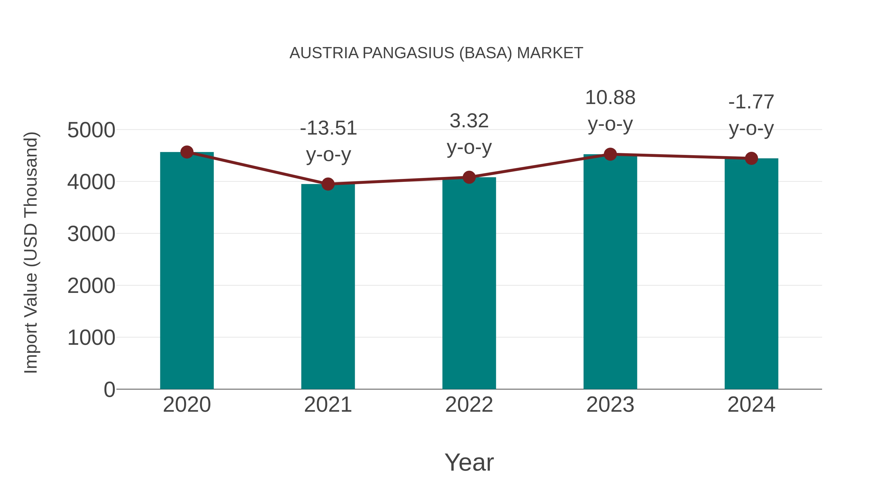 Austria Pangasius (Basa) Market: Import Trend Analysis