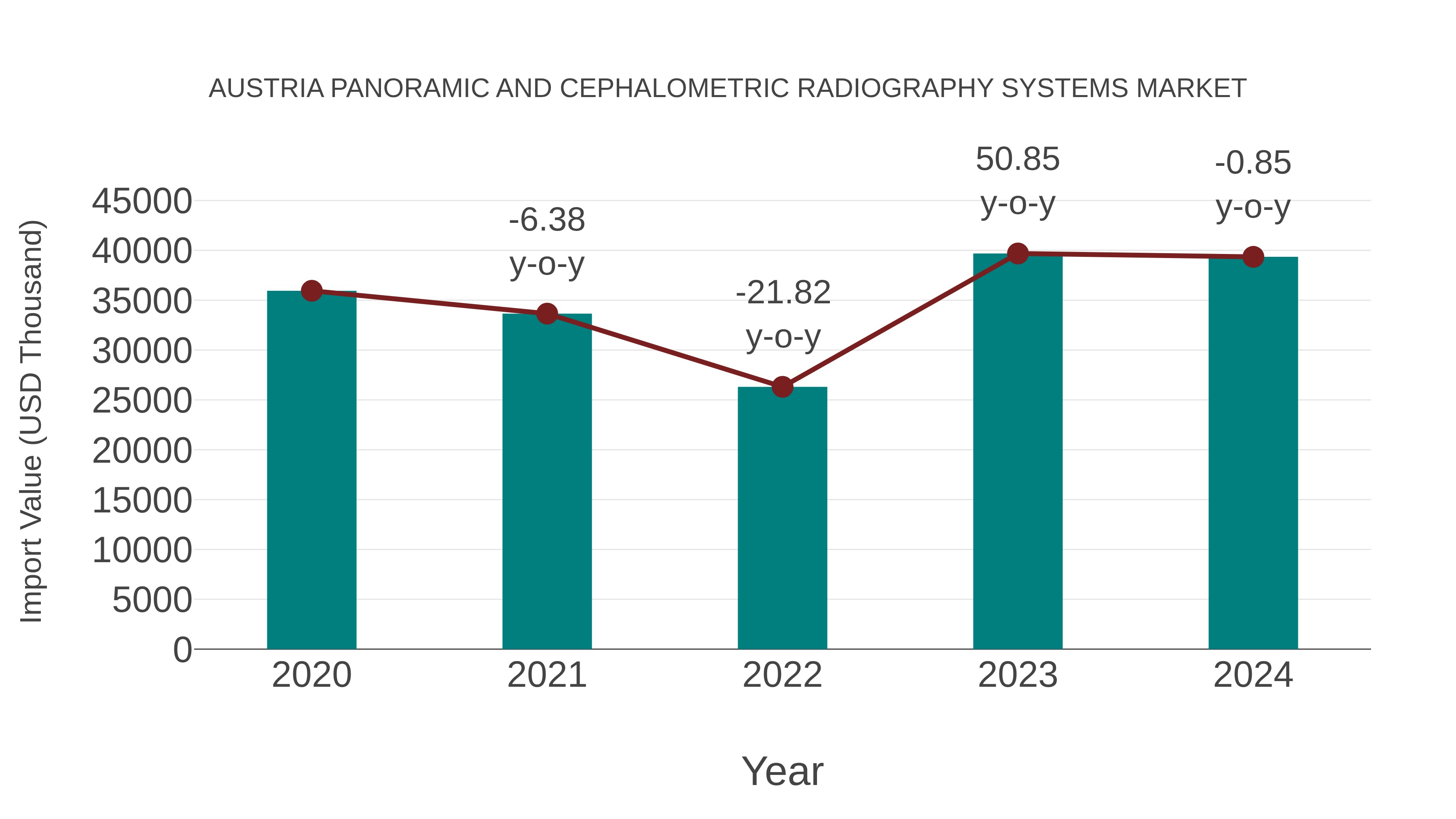  Austria Panoramic and Cephalometric Radiography Systems Market: Import Trend Analysis