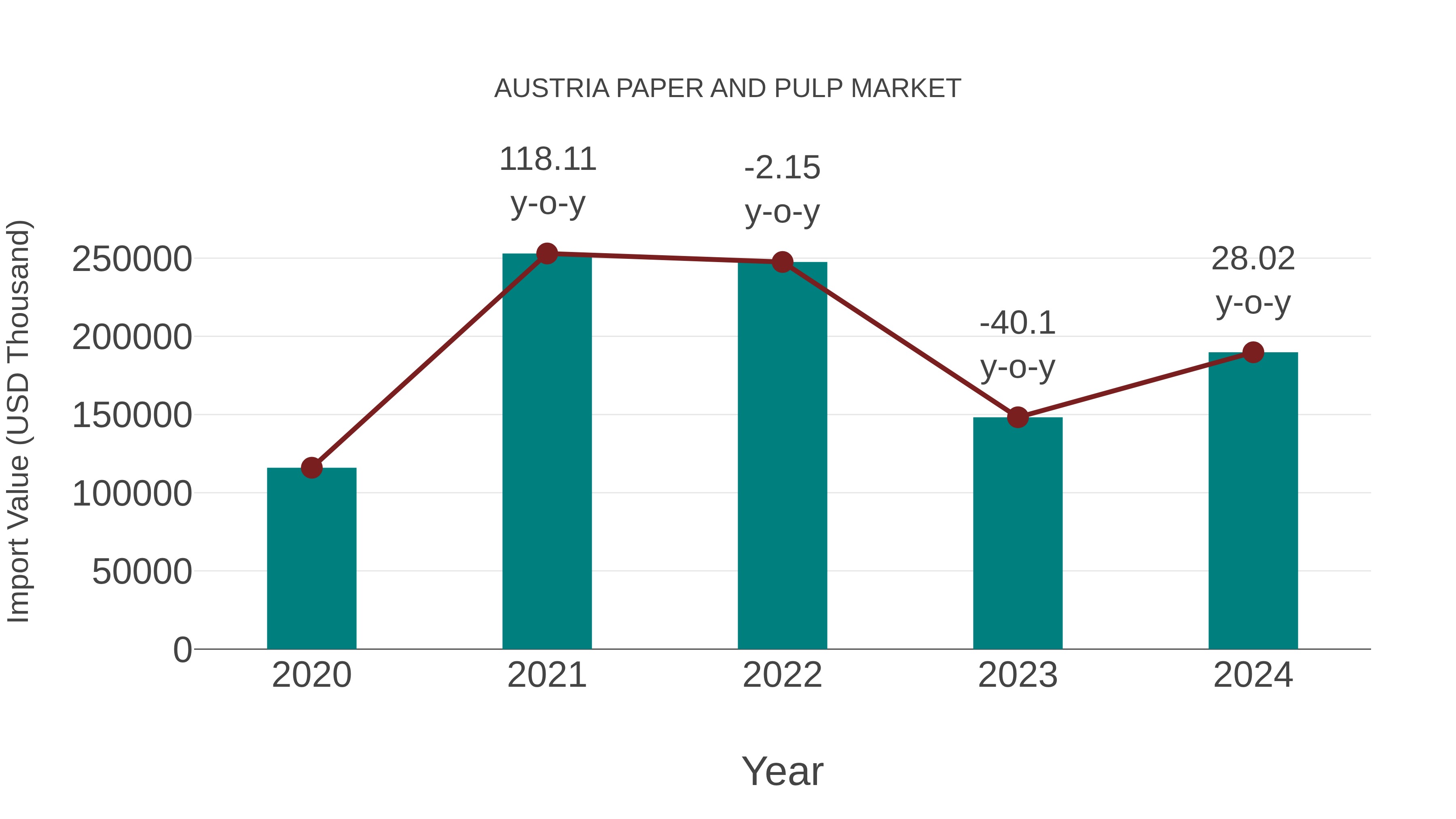  Austria Paper and Pulp Market: Import Trend Analysis