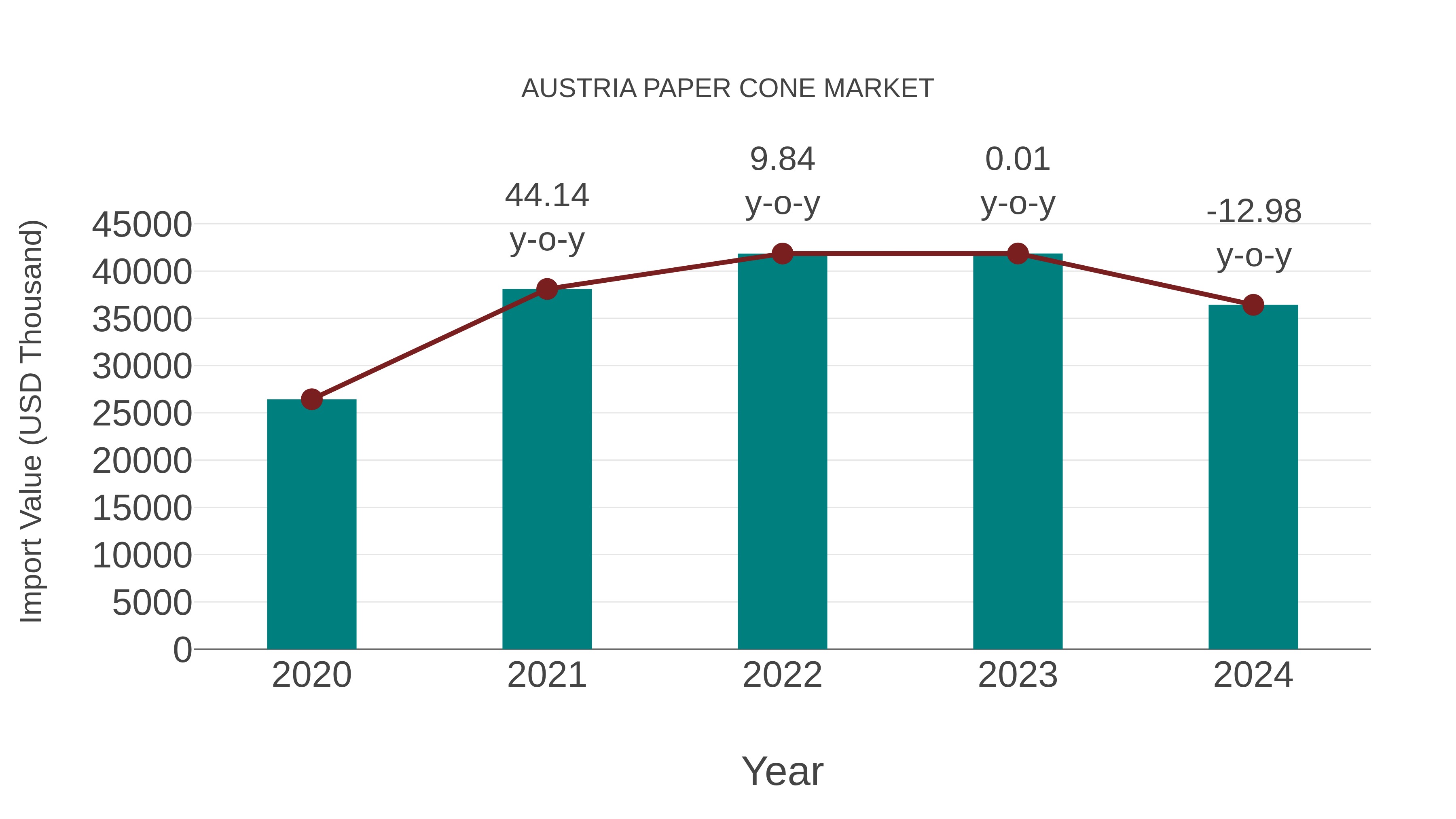  Austria Paper Cone Market: Import Trend Analysis