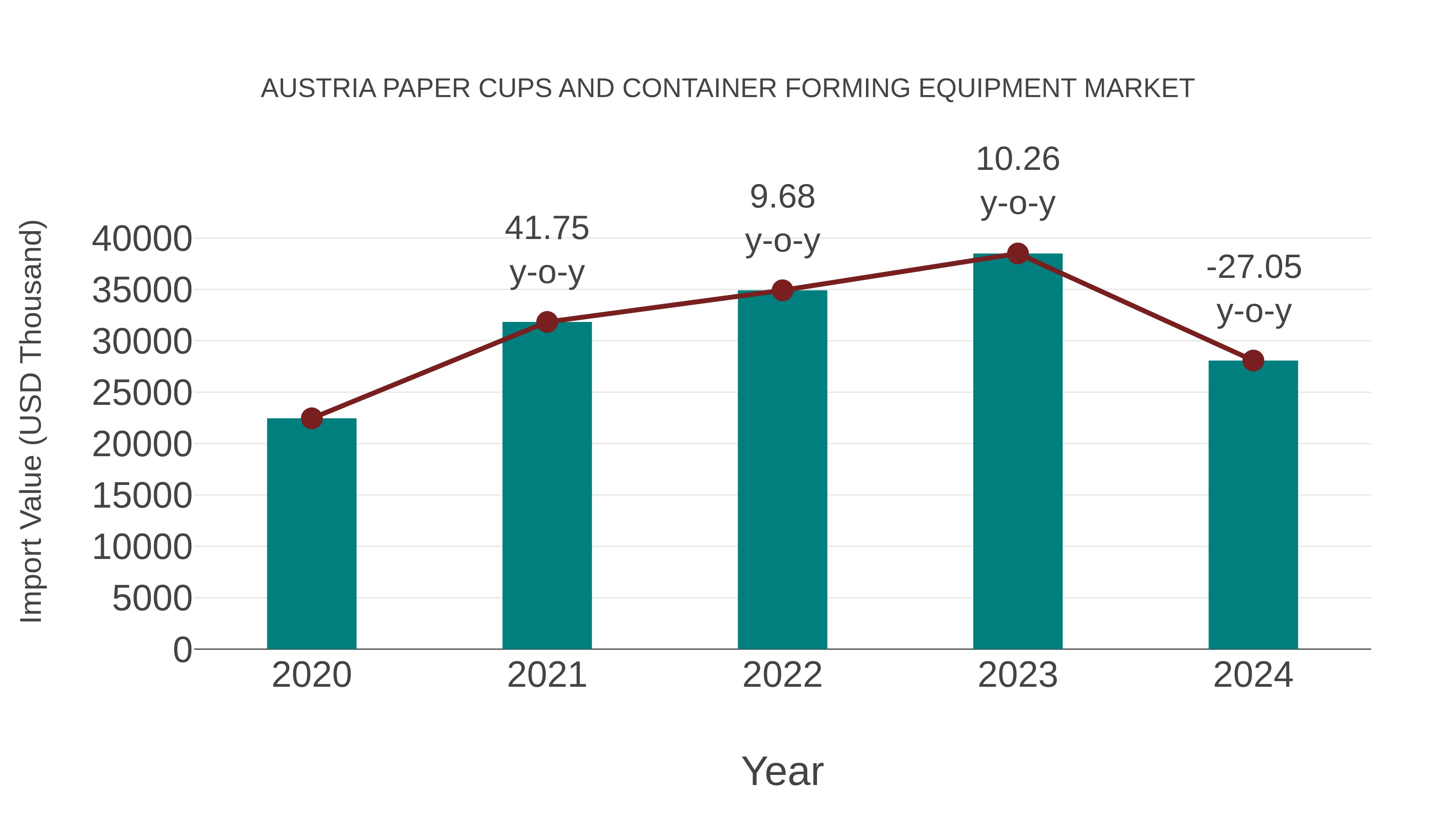  Austria Paper Cups and Container Forming Equipment Market: Import Trend Analysis