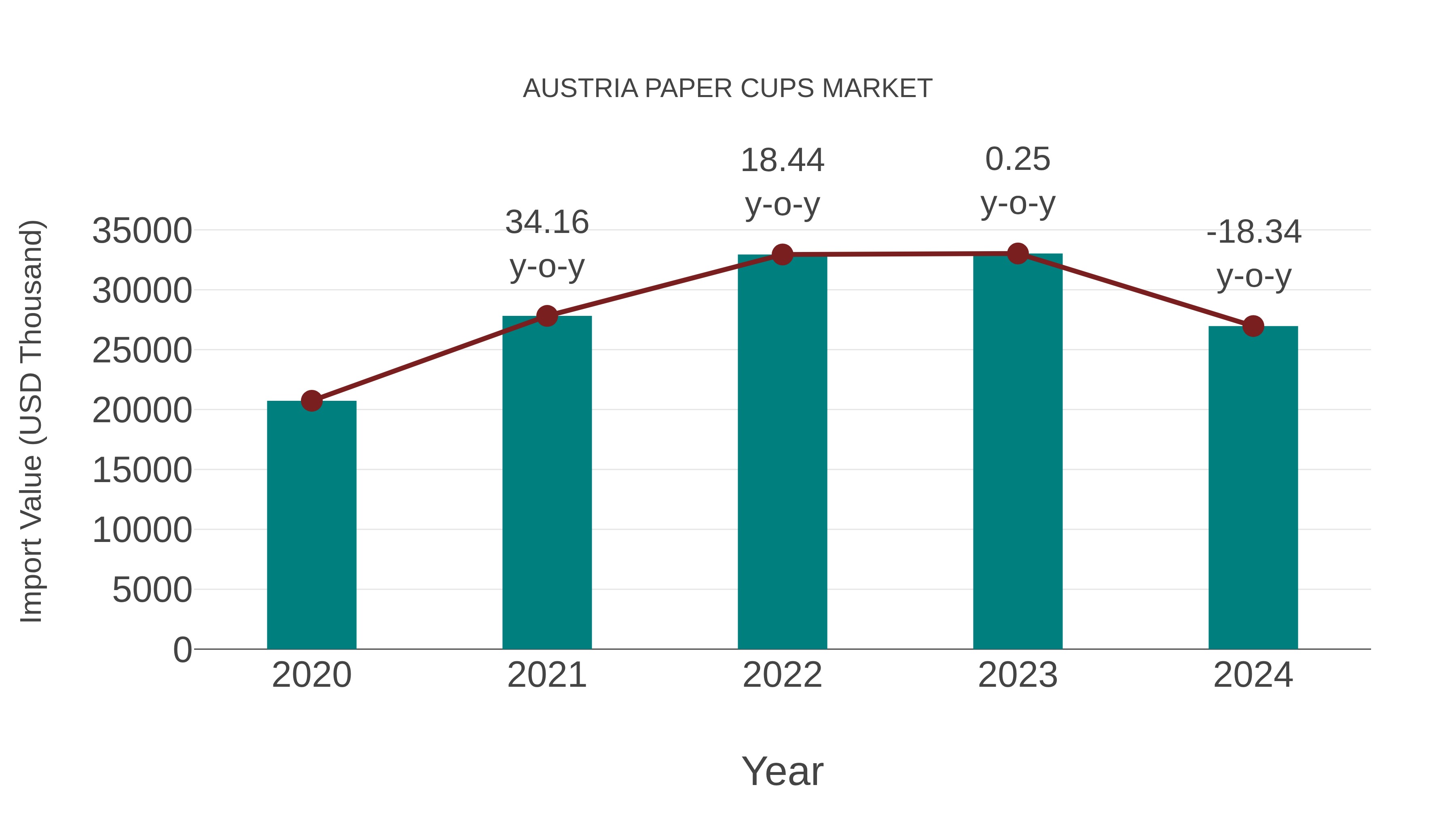  Austria Paper Cups Market: Import Trend Analysis