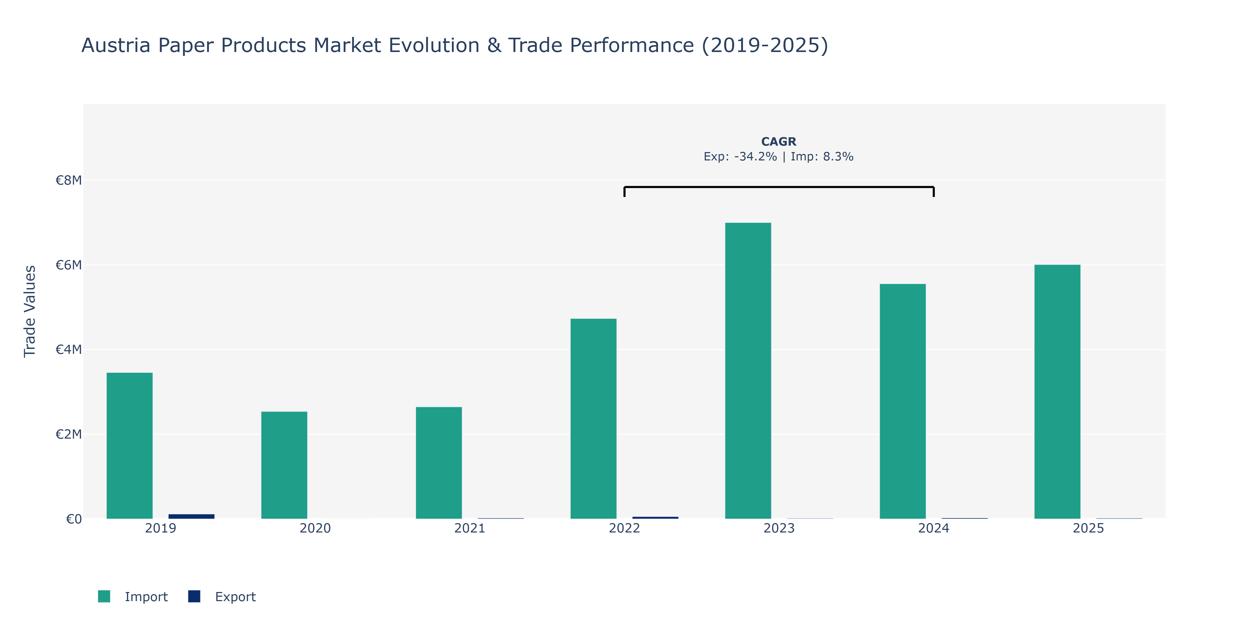 Austria Paper Products Market: Production & Trade Performance (2019-2025)