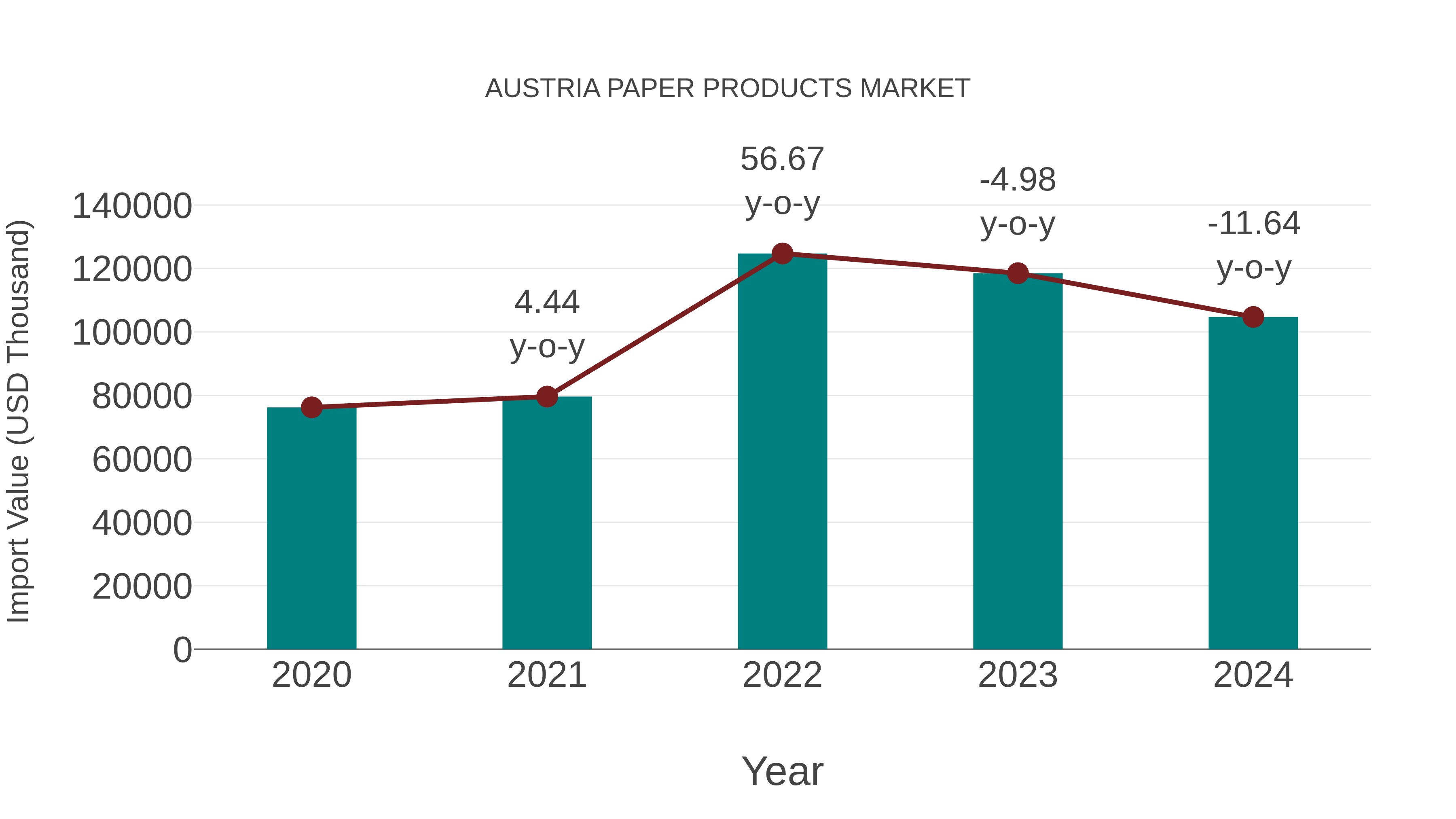  Austria Paper Products Market: Import Trend Analysis