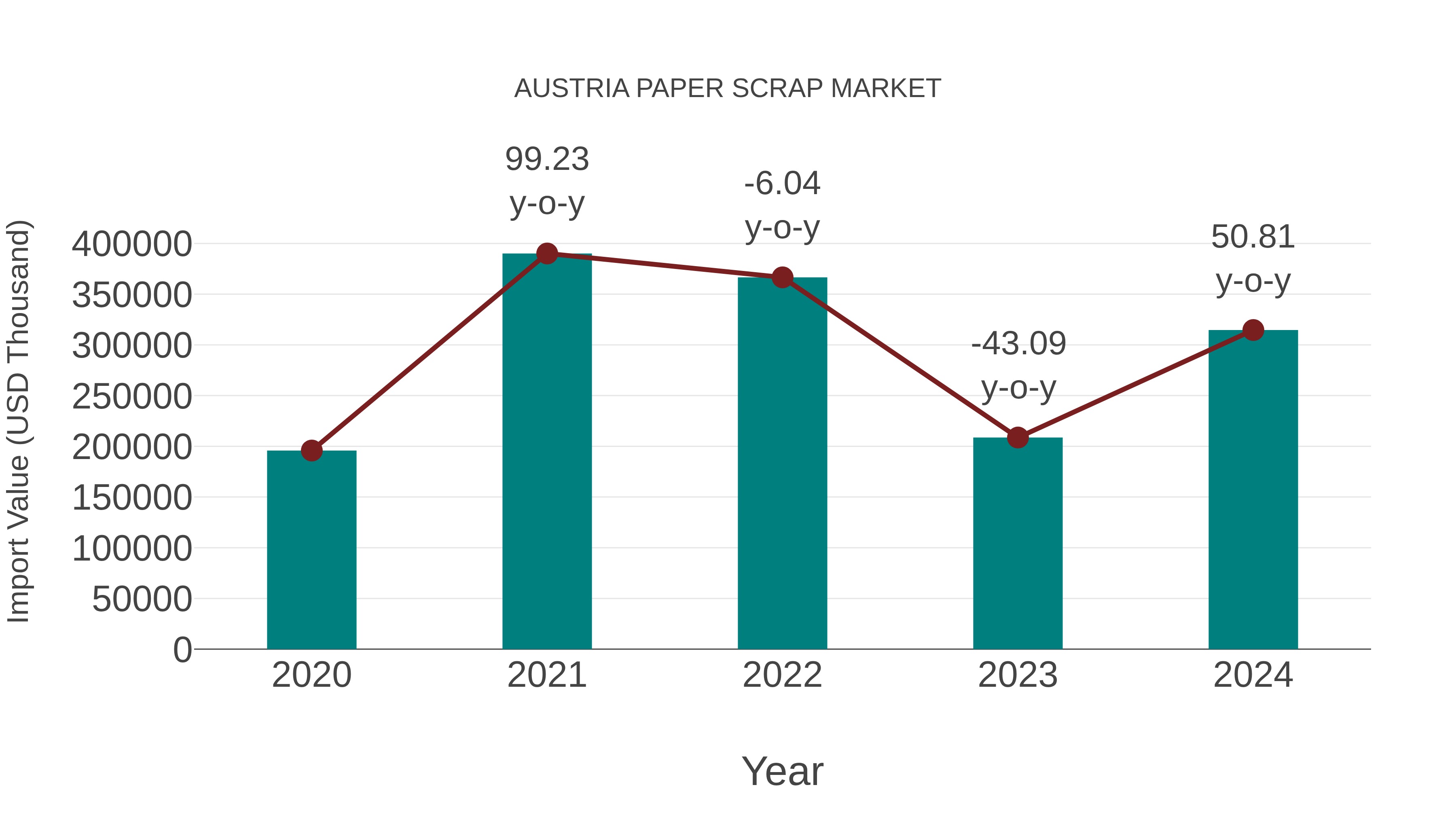  Austria Paper Scrap Market: Import Trend Analysis