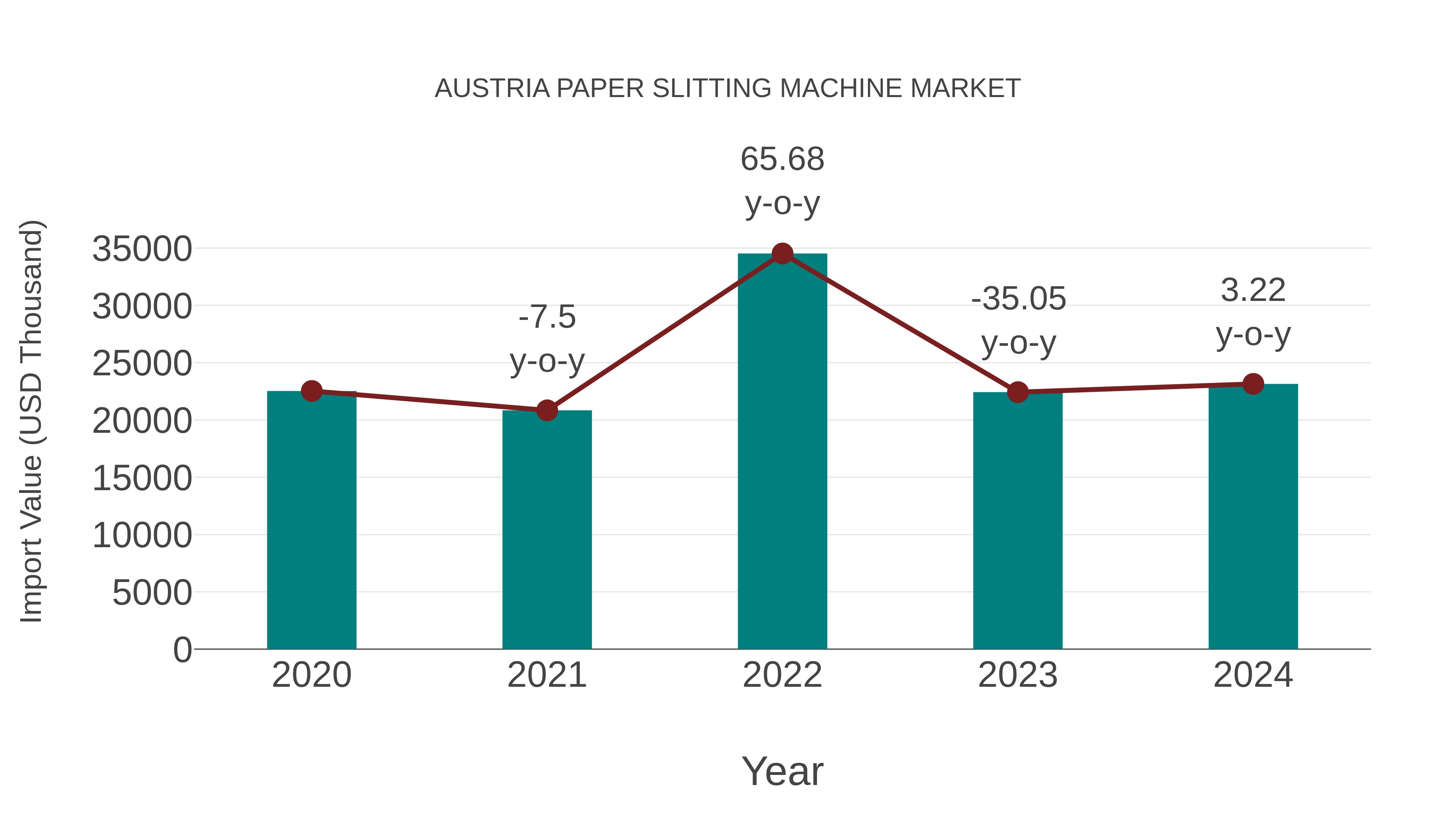 Austria Paper Slitting Machine Market: Import Trend Analysis