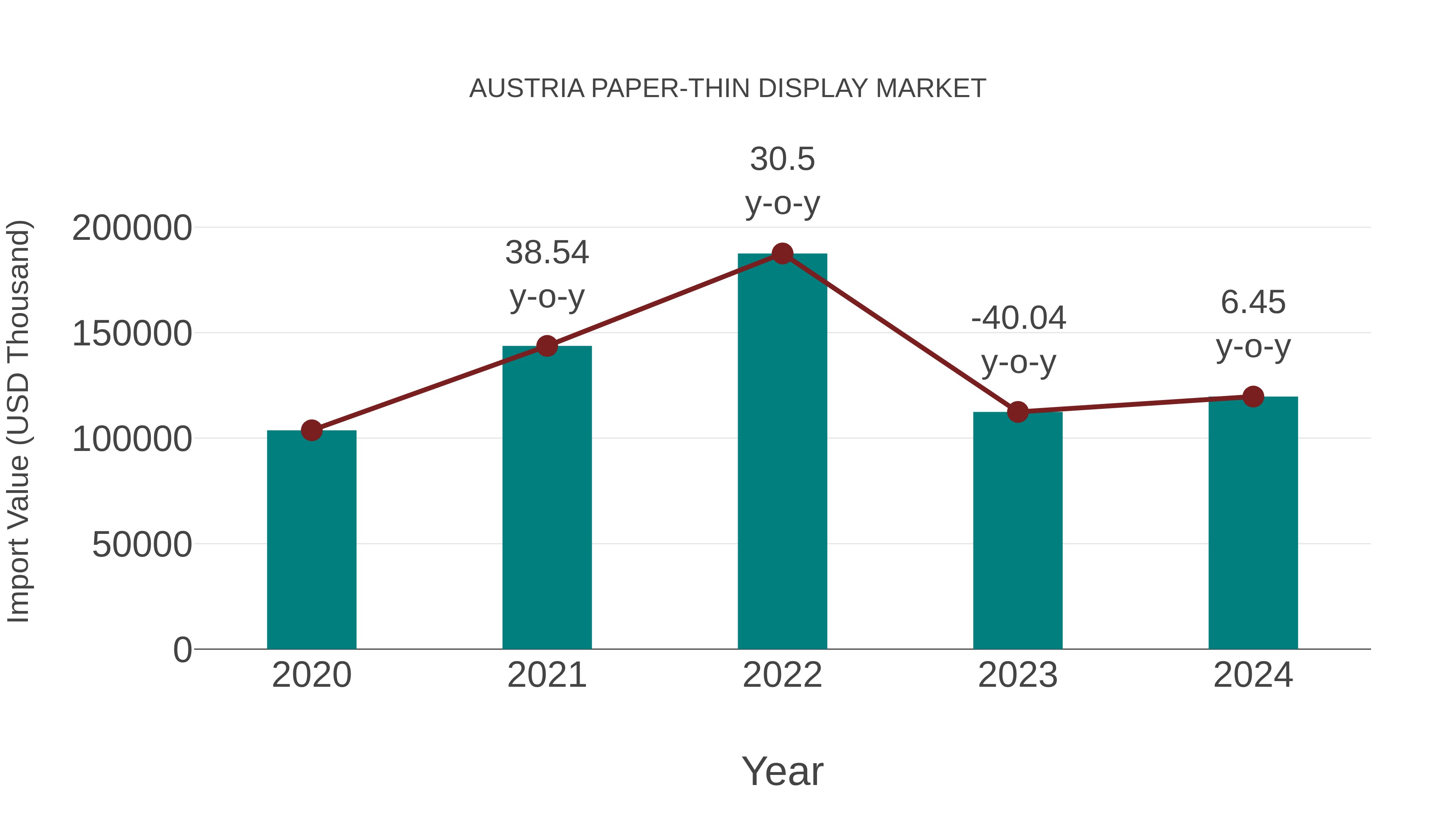 Austria Paper-thin Display Market: Import Trend Analysis