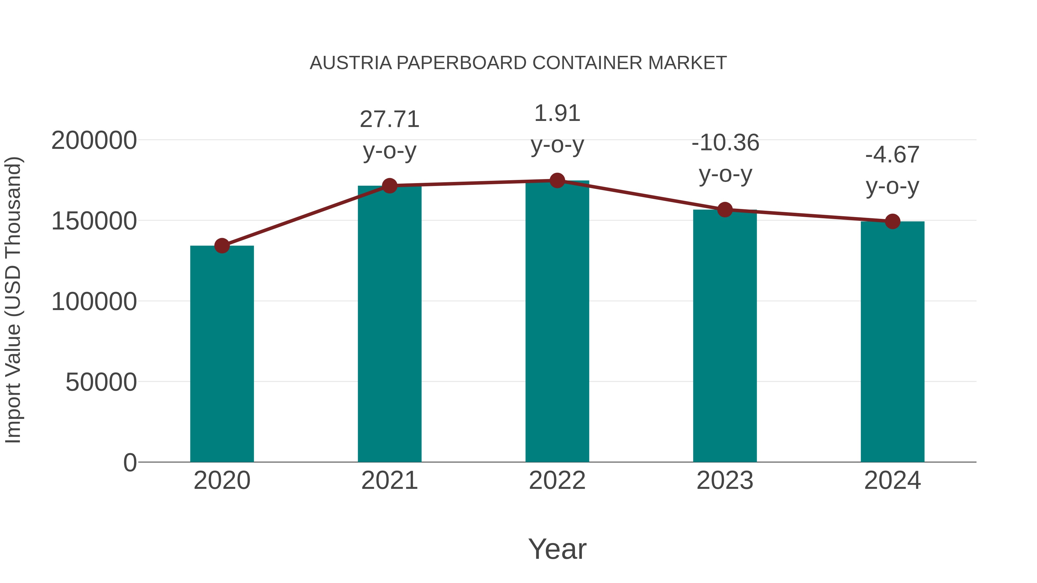  Austria Paperboard Container Market: Import Trend Analysis
