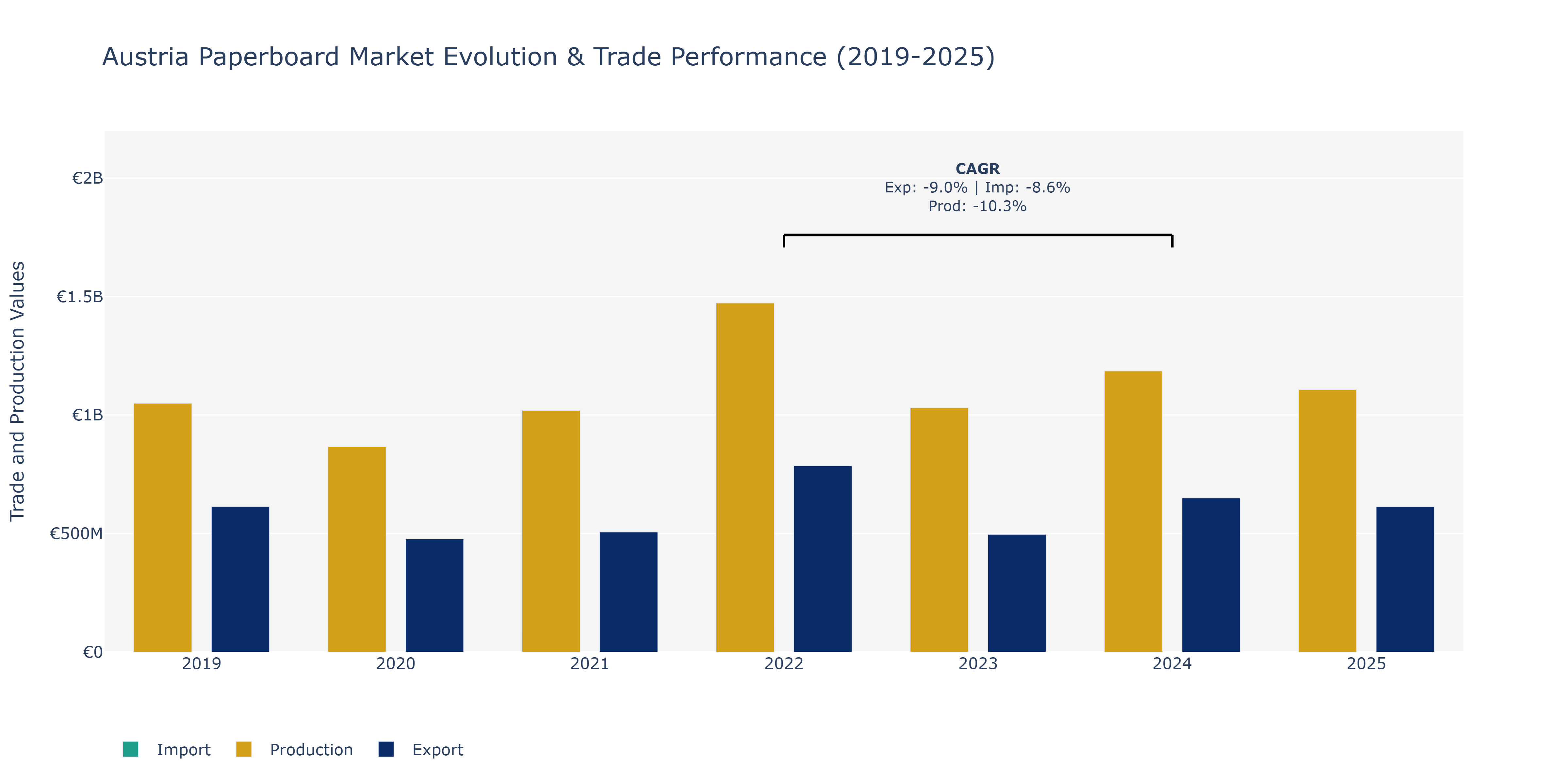 Austria Paperboard Market: Production & Trade Performance (2019-2025)