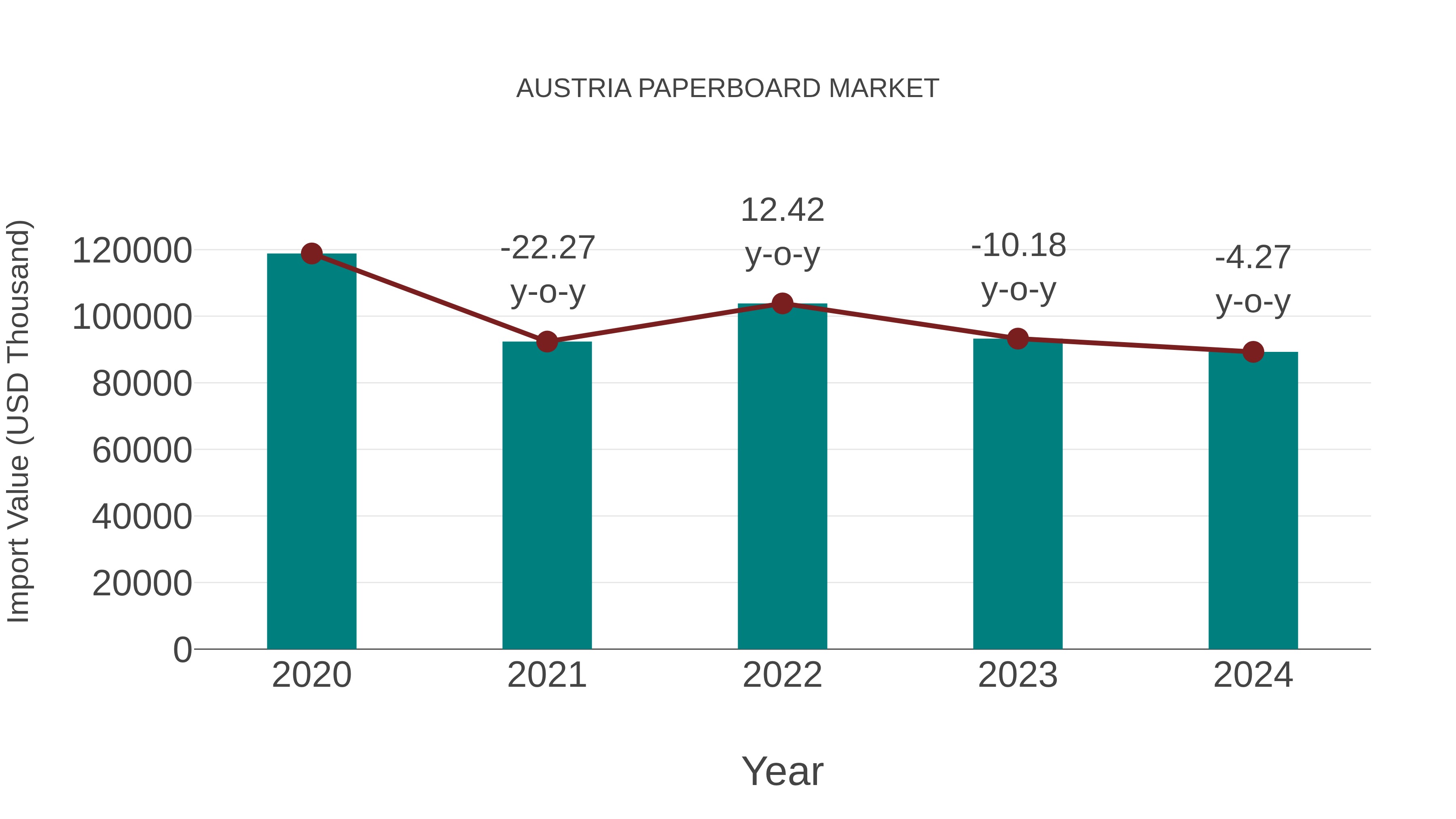  Austria Paperboard Market: Import Trend Analysis