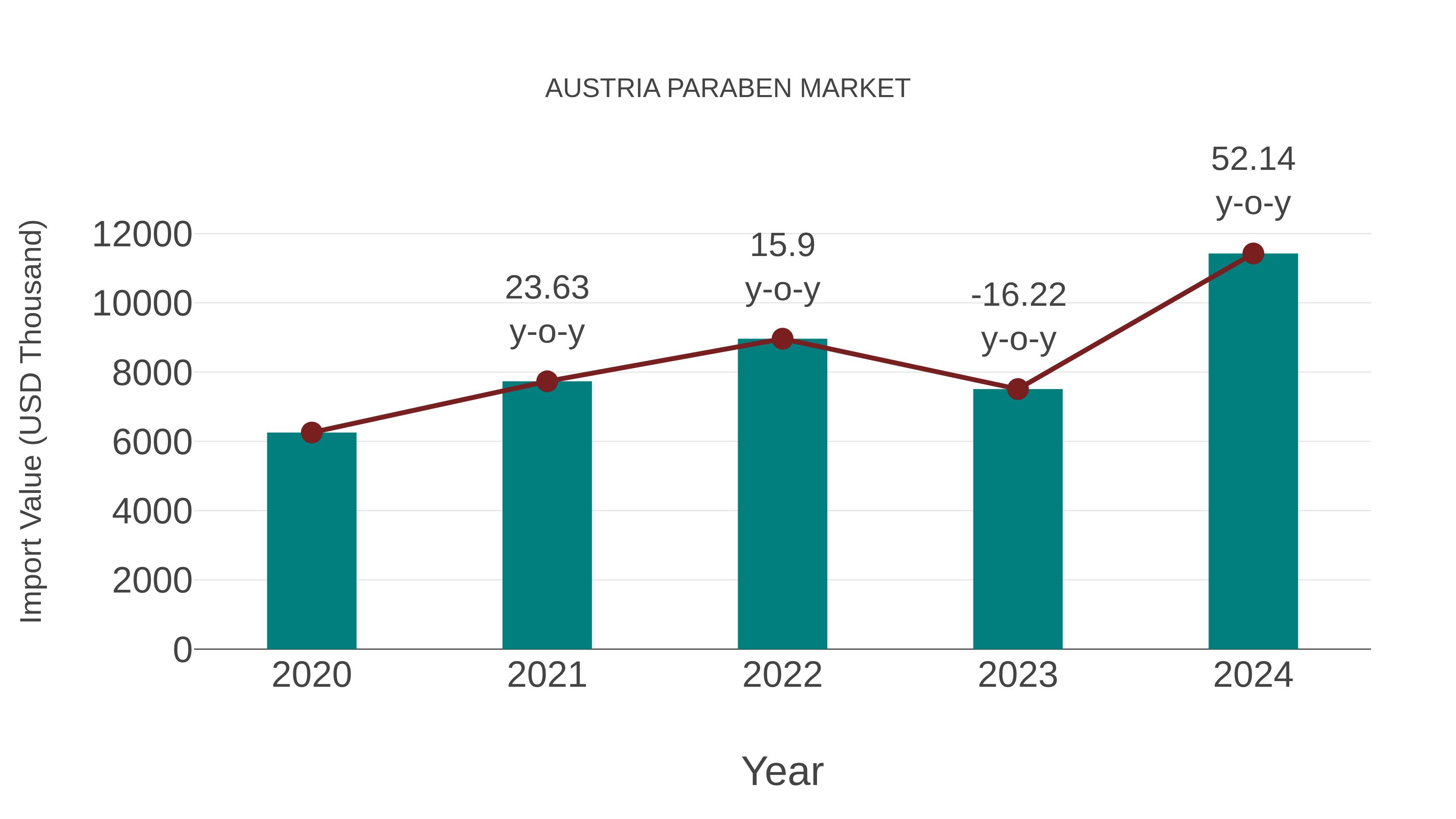  Austria Paraben Market: Import Trend Analysis