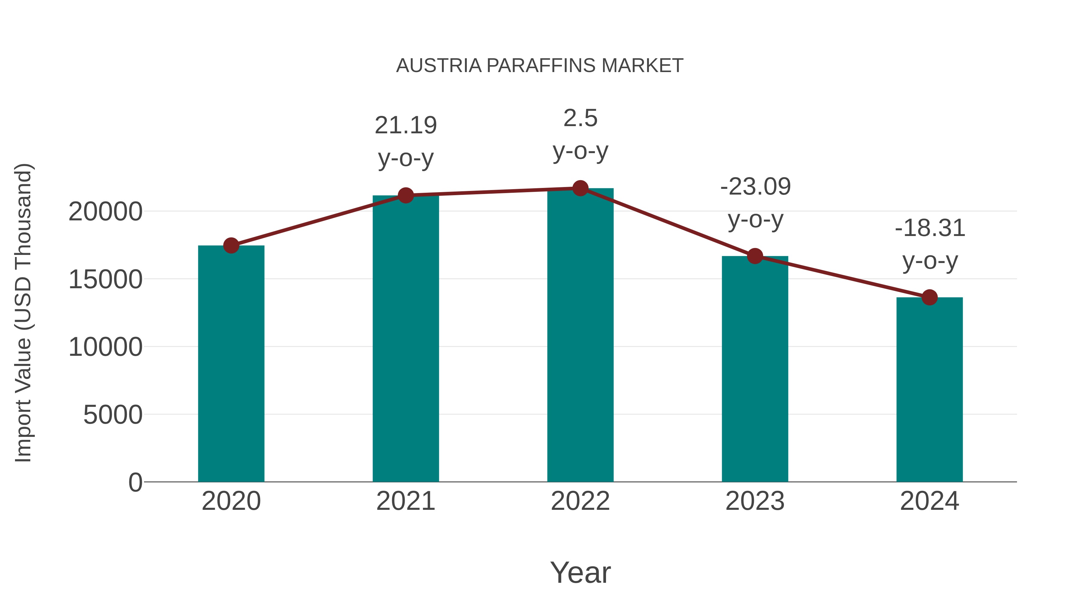  Austria Paraffins Market: Import Trend Analysis
