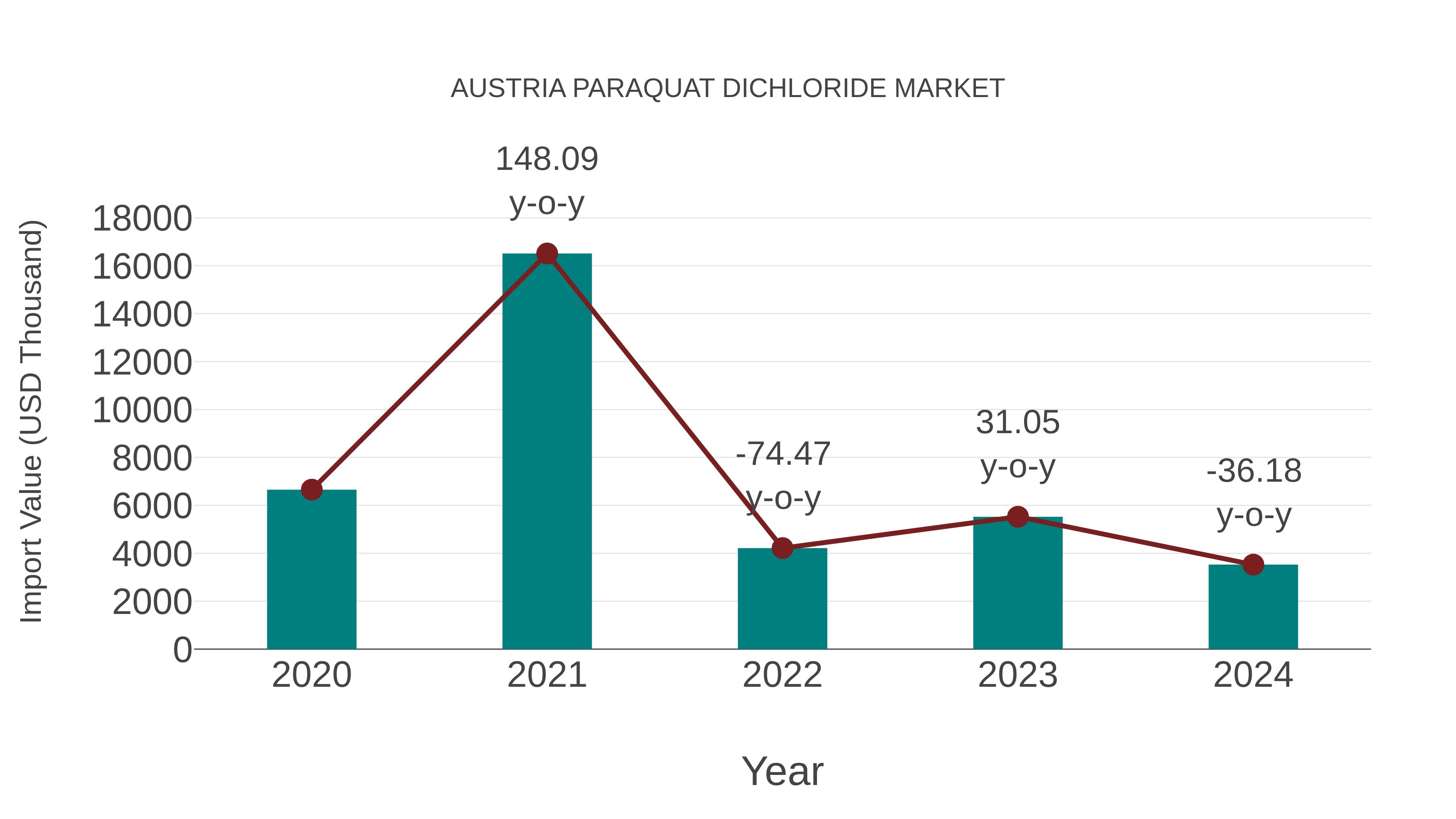  Austria Paraquat Dichloride Market: Import Trend Analysis
