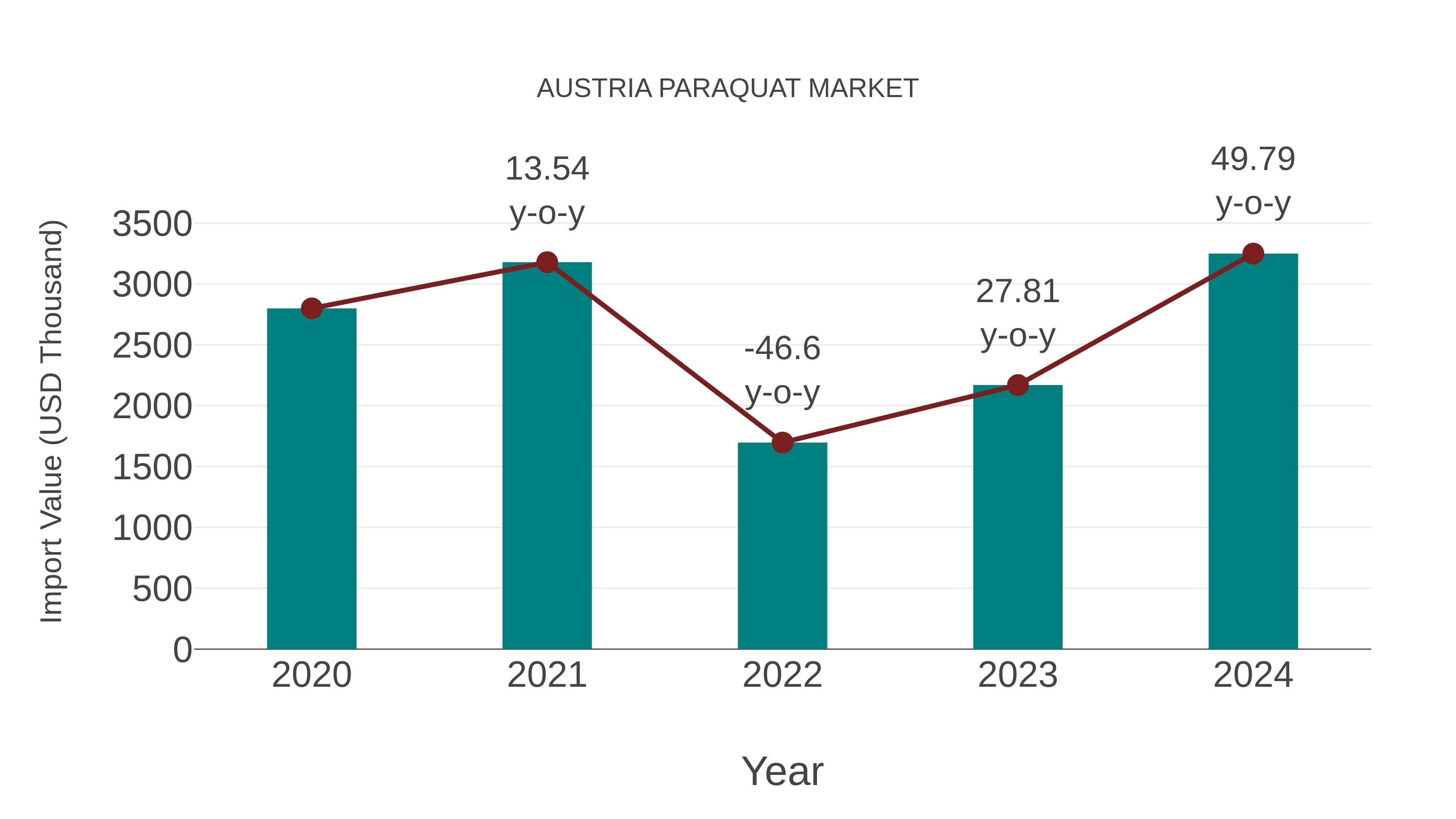 Austria Paraquat Market: Import Trend Analysis