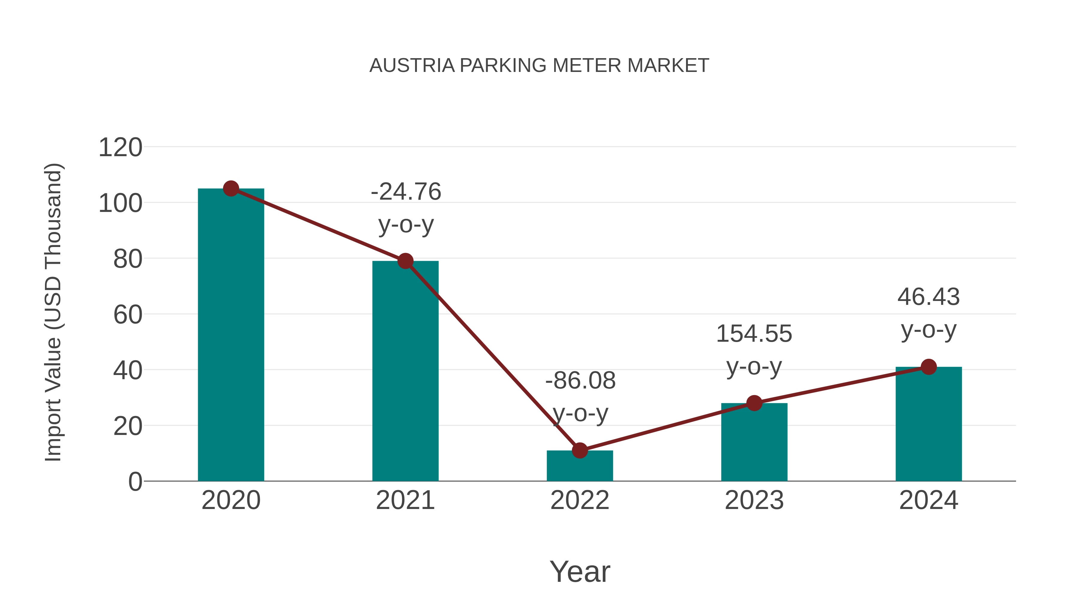  Austria Parking Meter Market: Import Trend Analysis