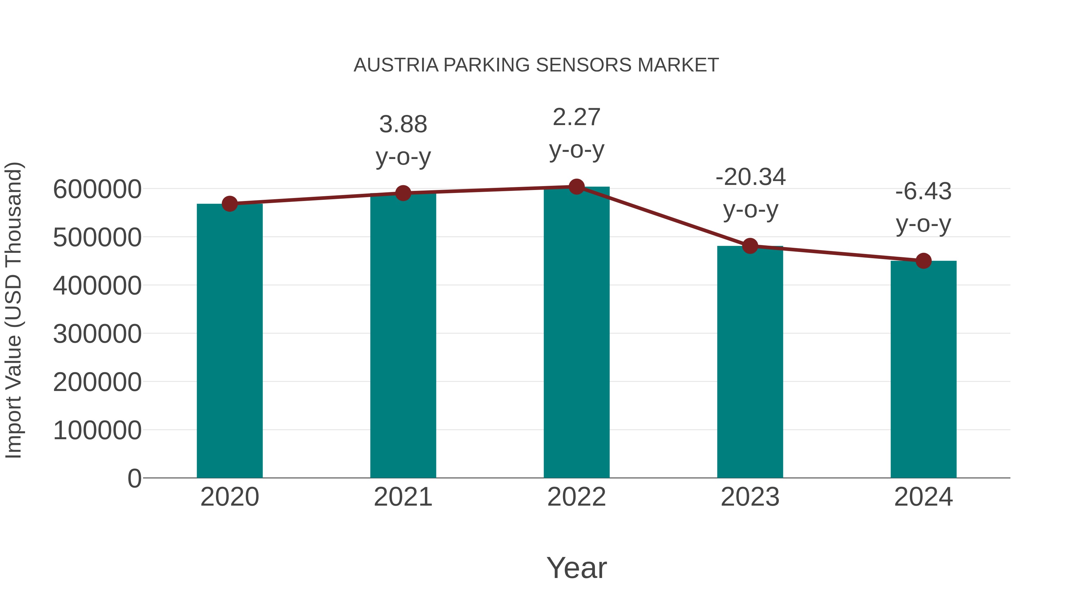  Austria Parking Sensors Market: Import Trend Analysis