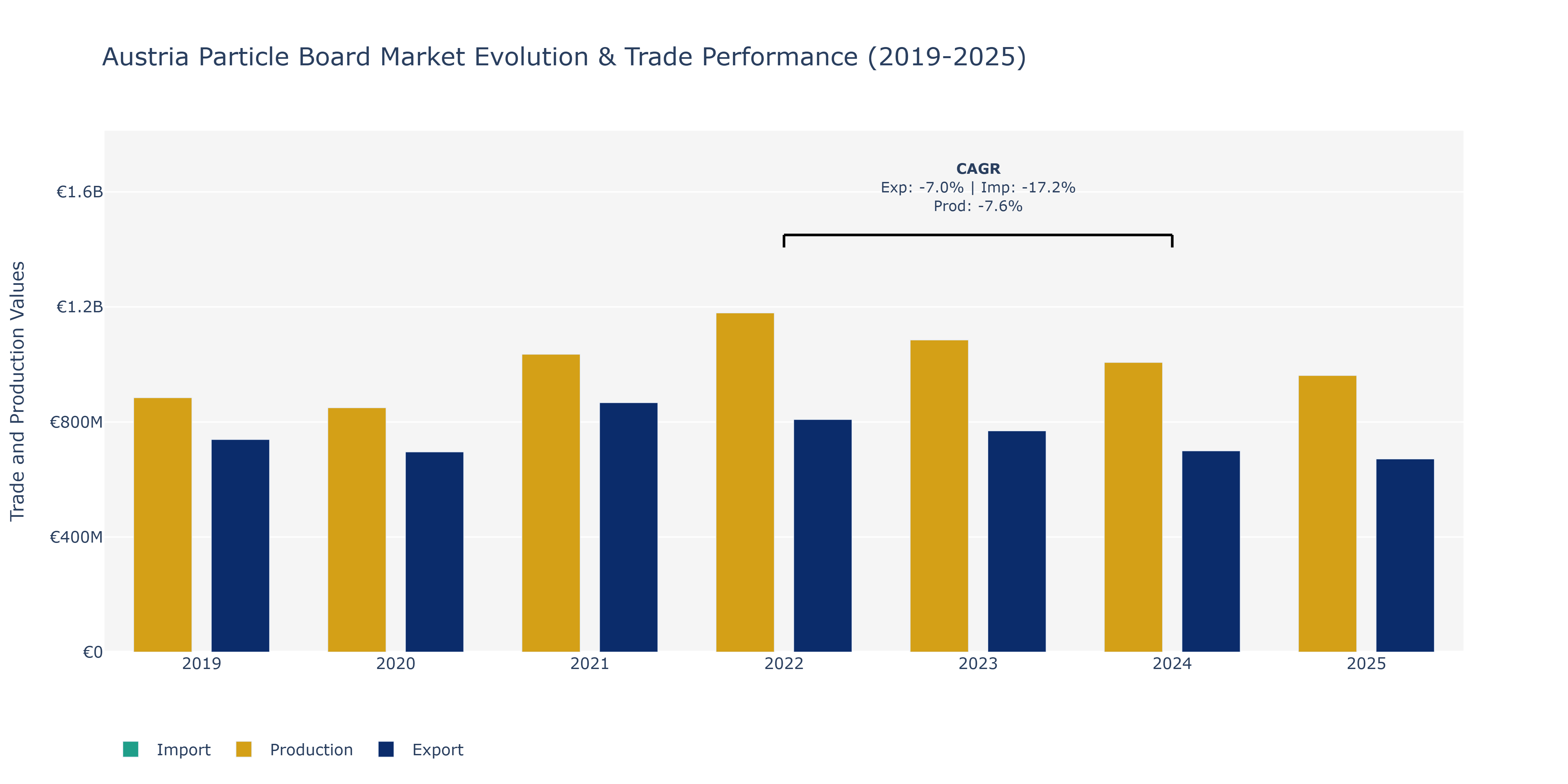 Austria Particle Board Market: Production & Trade Performance (2019-2025)