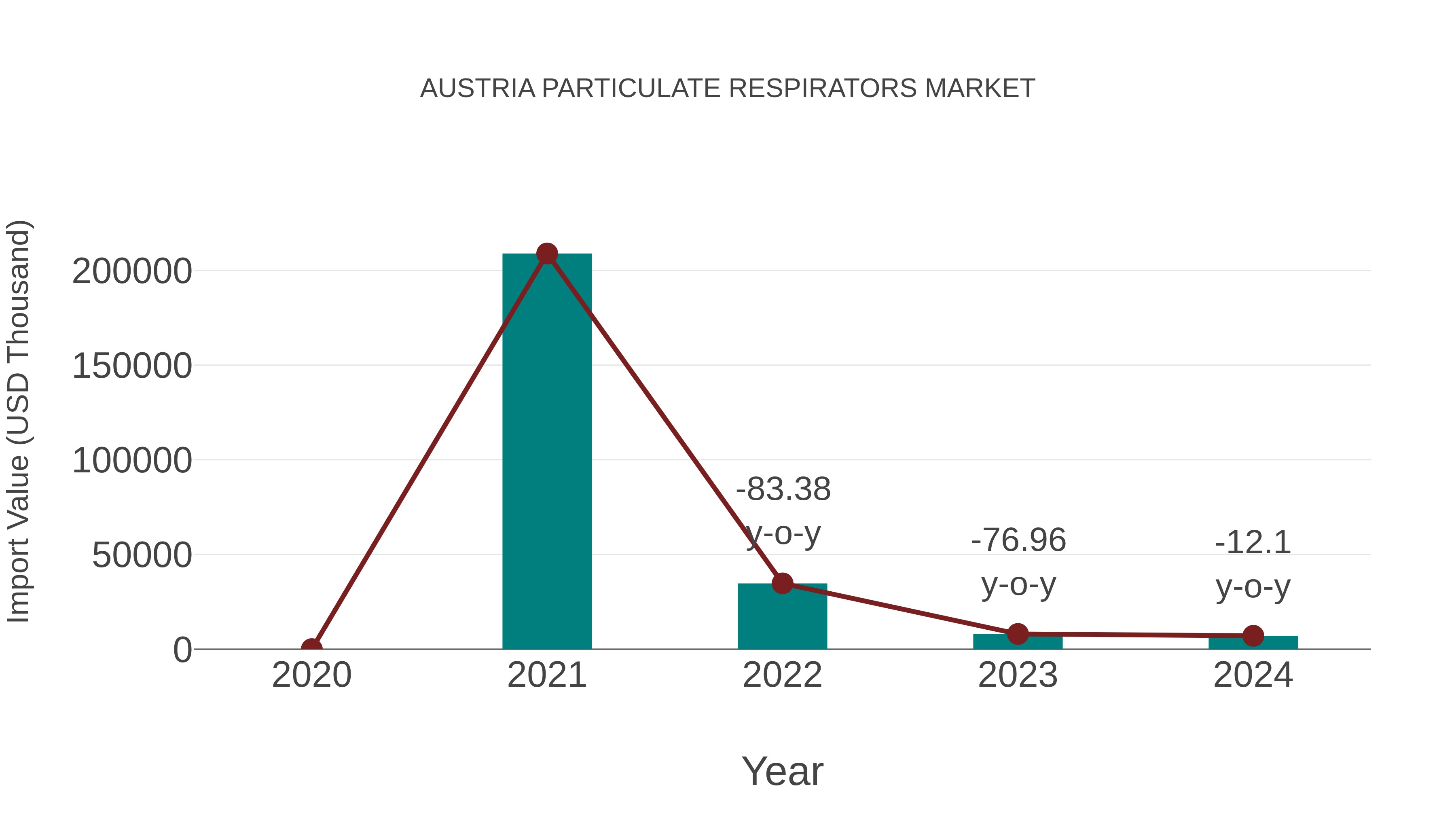  Austria Particulate Respirators Market: Import Trend Analysis