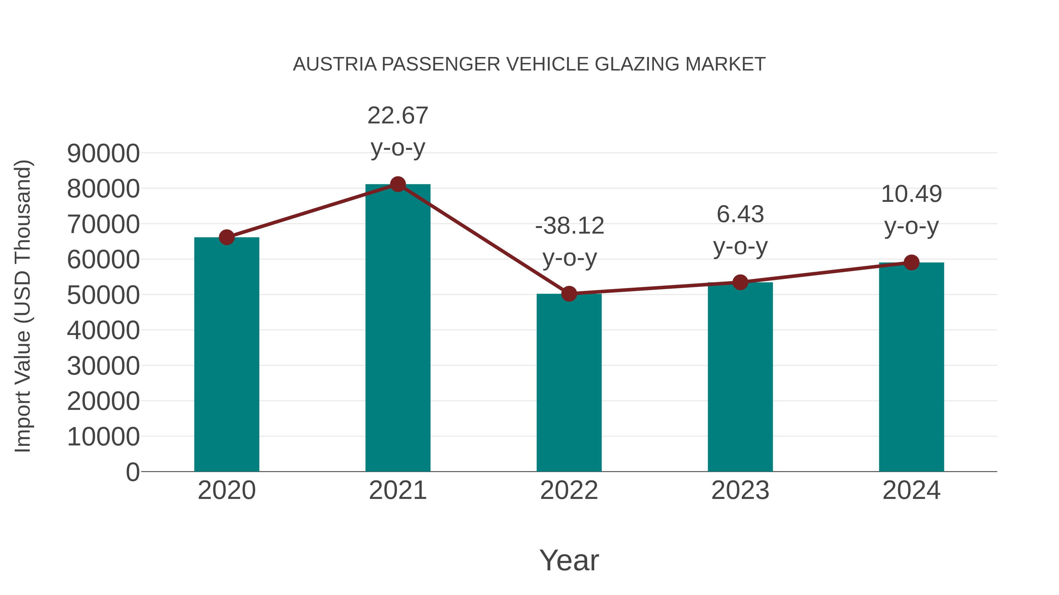 Austria Passenger Vehicle Glazing Market: Import Trend Analysis