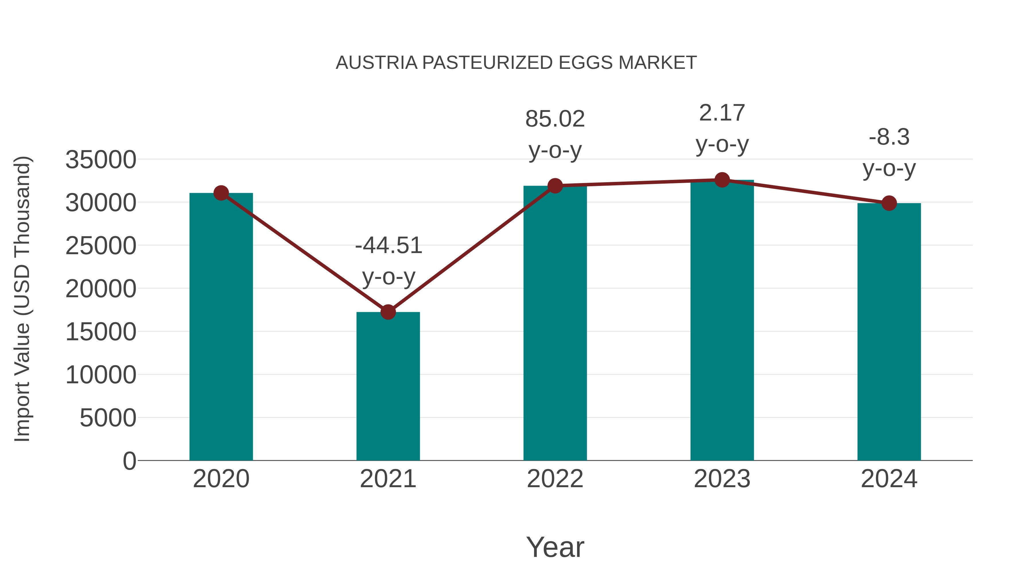  Austria Pasteurized Eggs Market: Import Trend Analysis