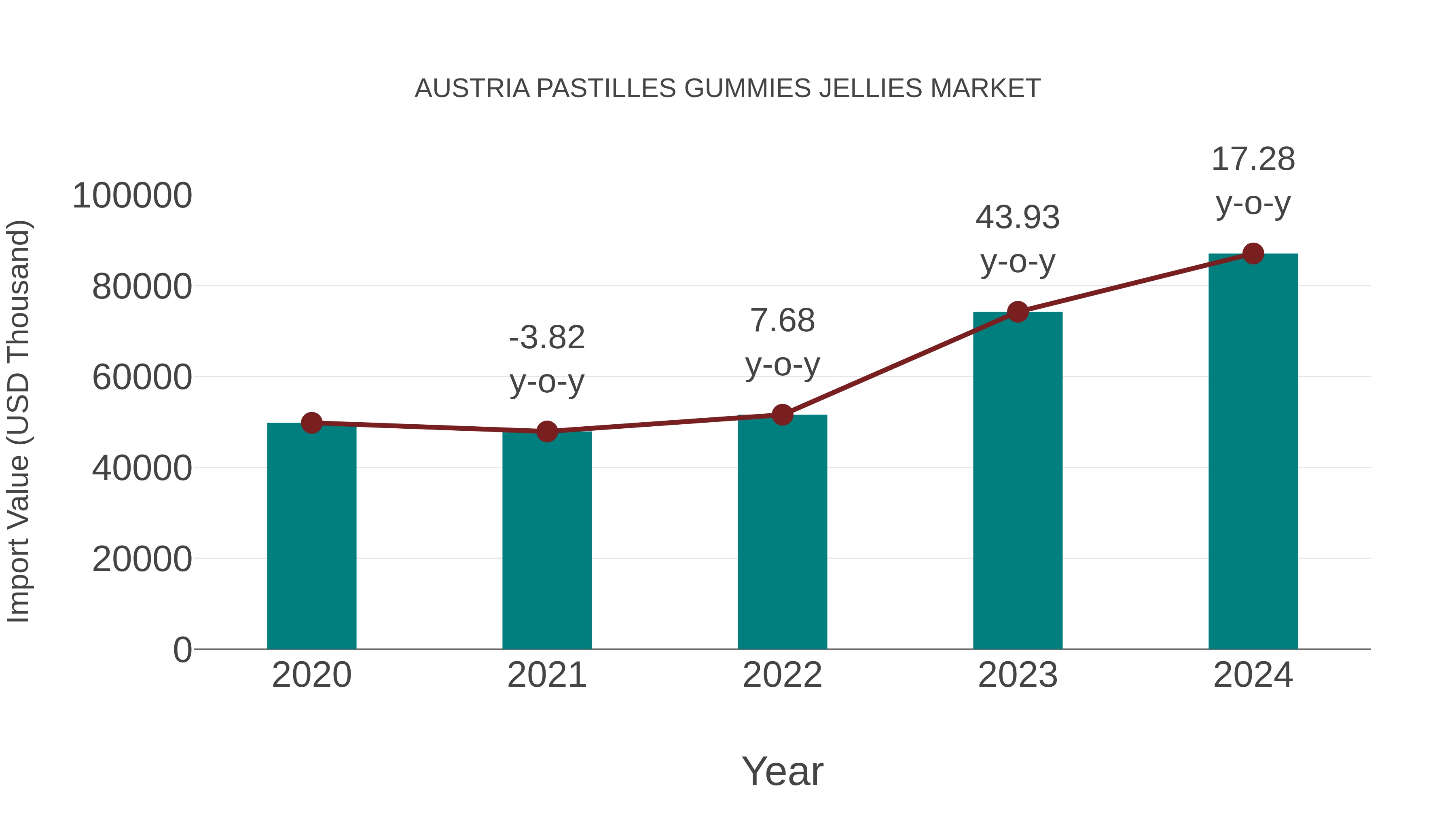  Austria Pastilles Gummies Jellies Market: Import Trend Analysis