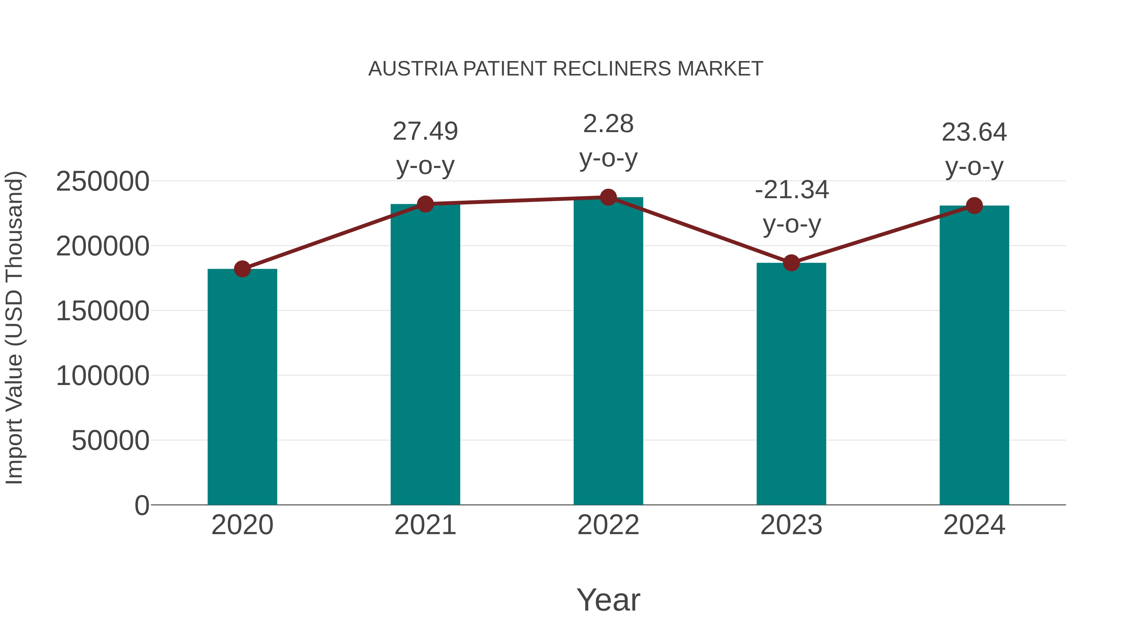  Austria Patient Recliners Market: Import Trend Analysis