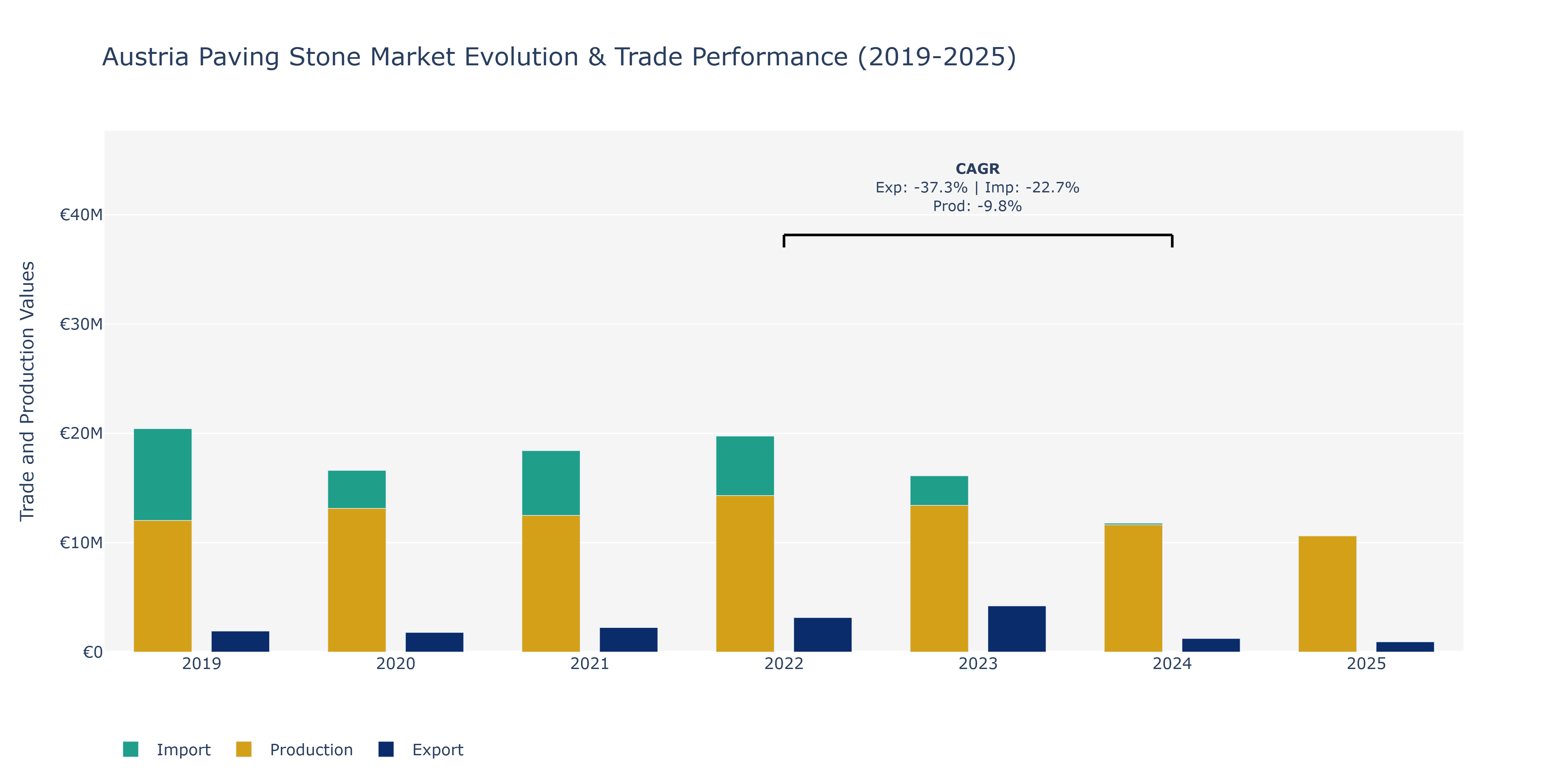 Austria Paving Stone Market: Production & Trade Performance (2019-2025)