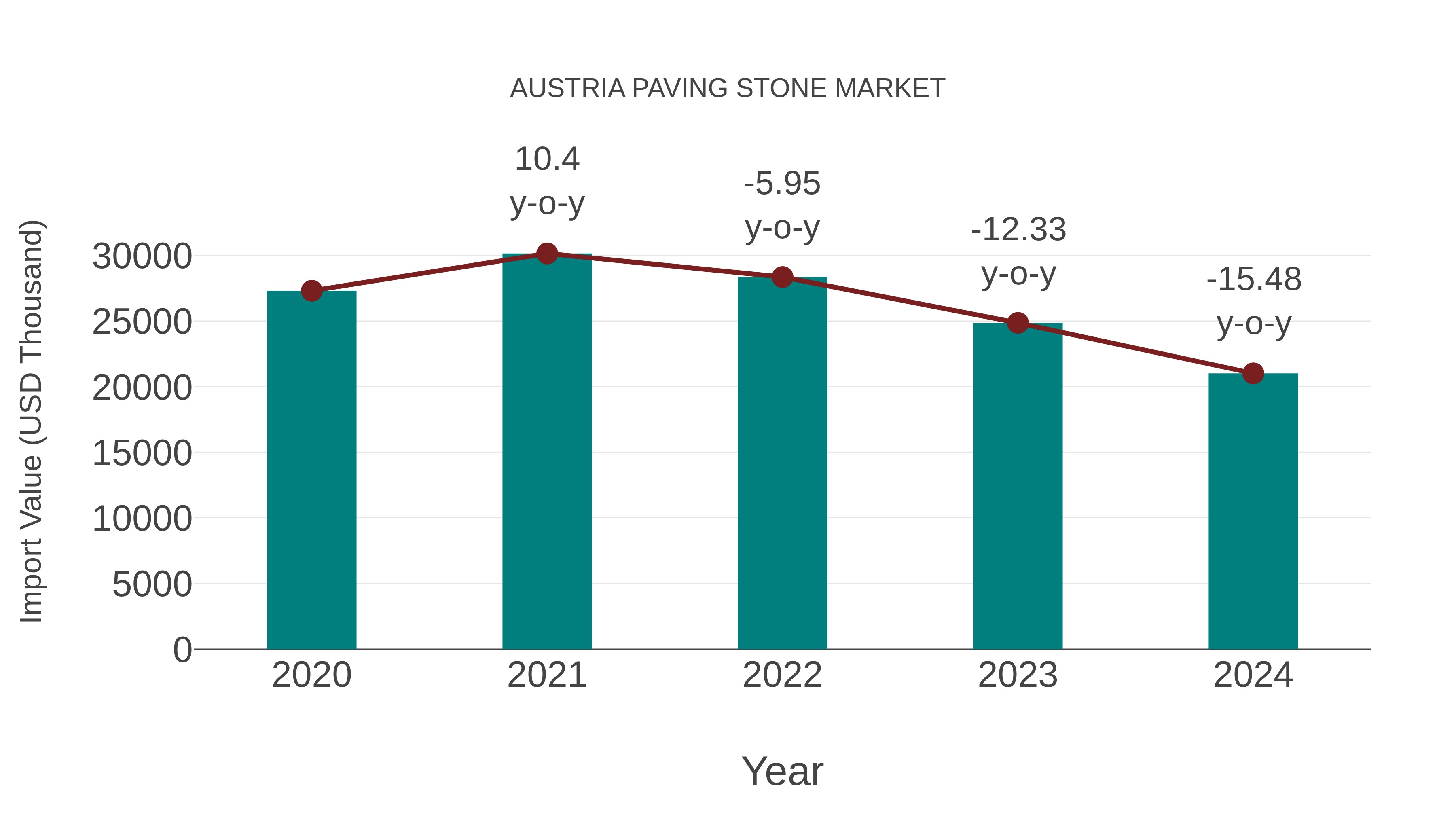  Austria Paving Stone Market: Import Trend Analysis