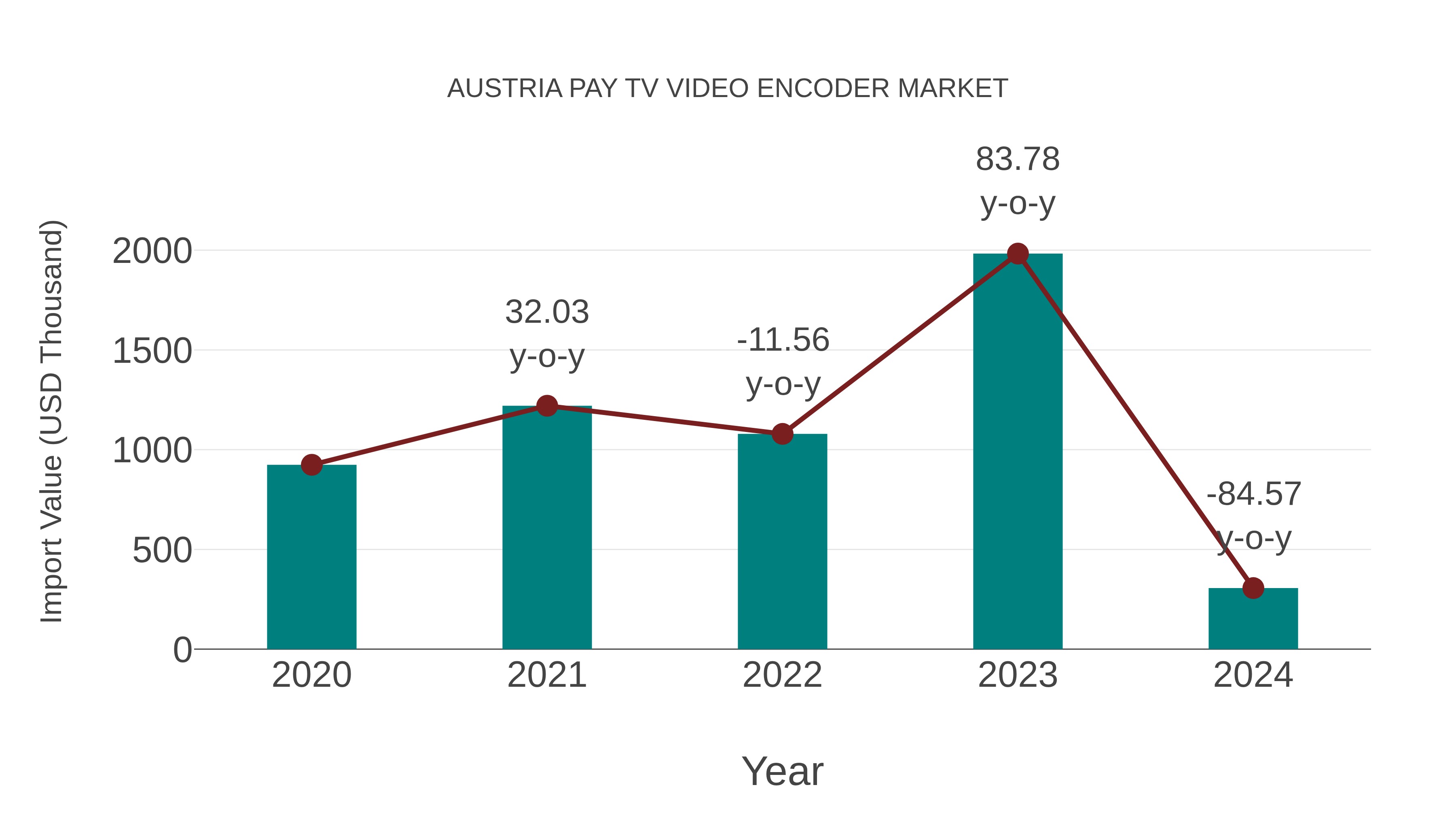  Austria Pay Tv Video Encoder Market: Import Trend Analysis