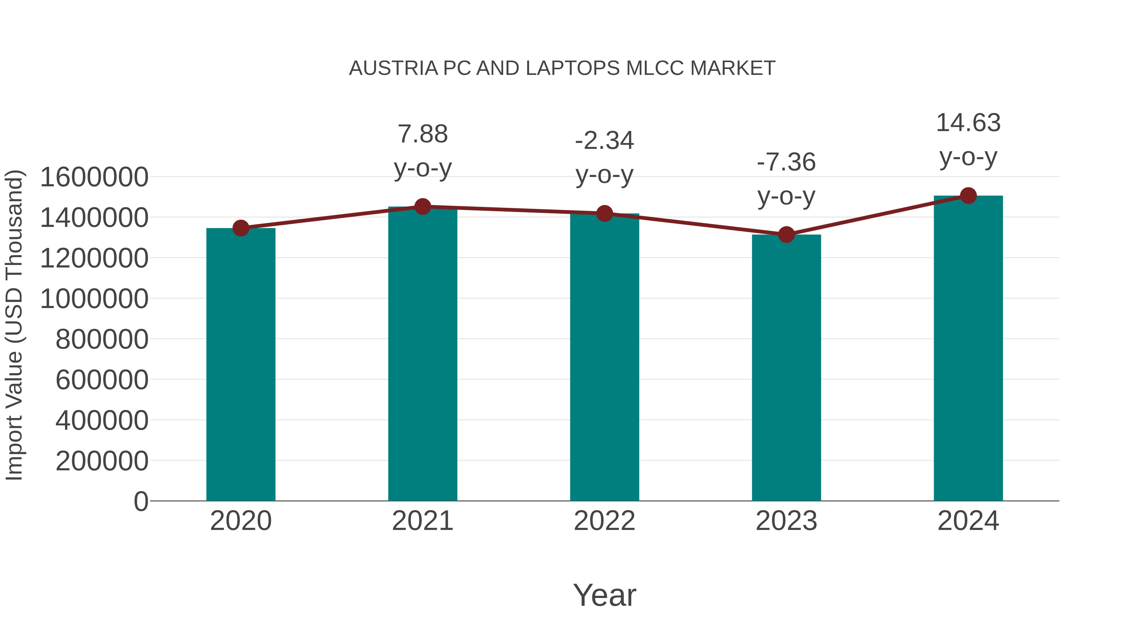 Austria Pc and Laptops Mlcc Market: Import Trend Analysis