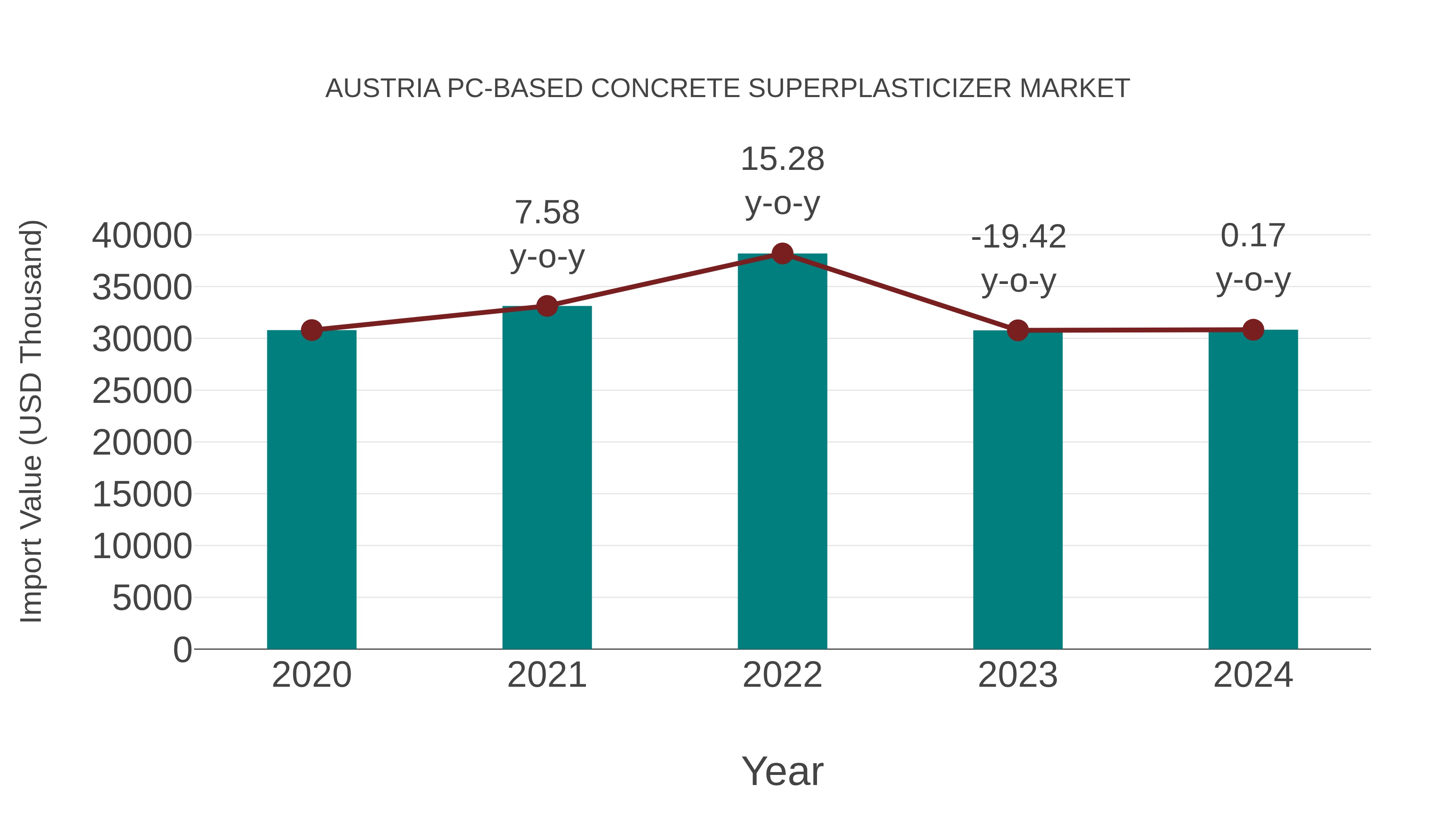  Austria Pc-based Concrete Superplasticizer Market: Import Trend Analysis