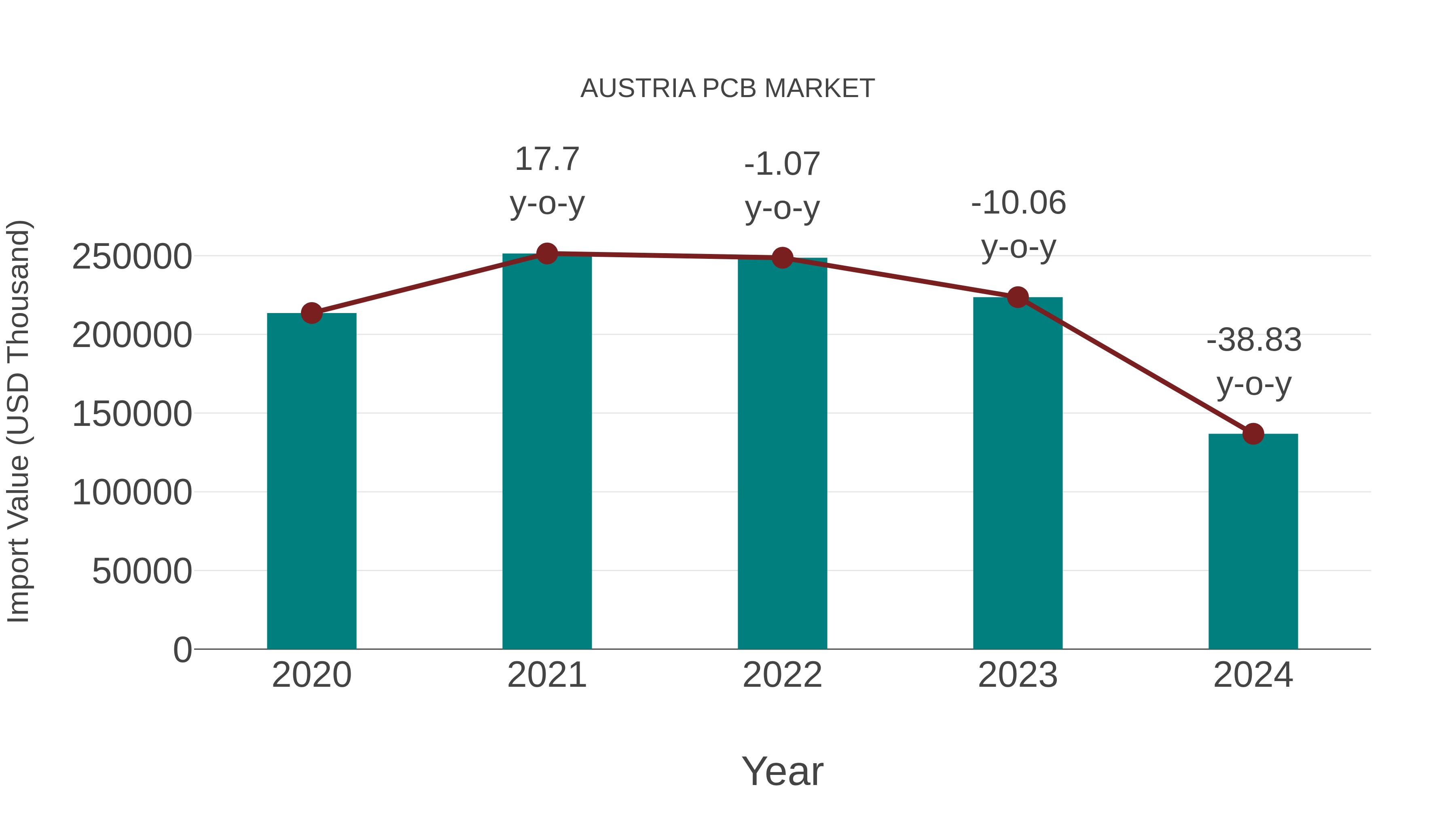  Austria Pcb Market: Import Trend Analysis