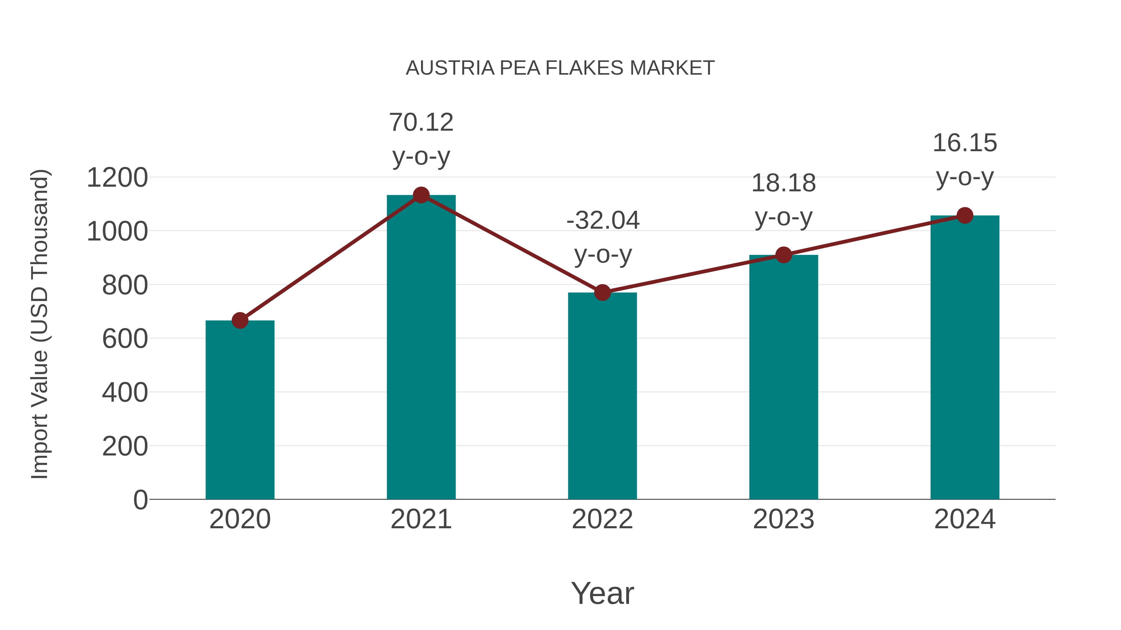 Austria Pea Flakes Market: Import Trend Analysis