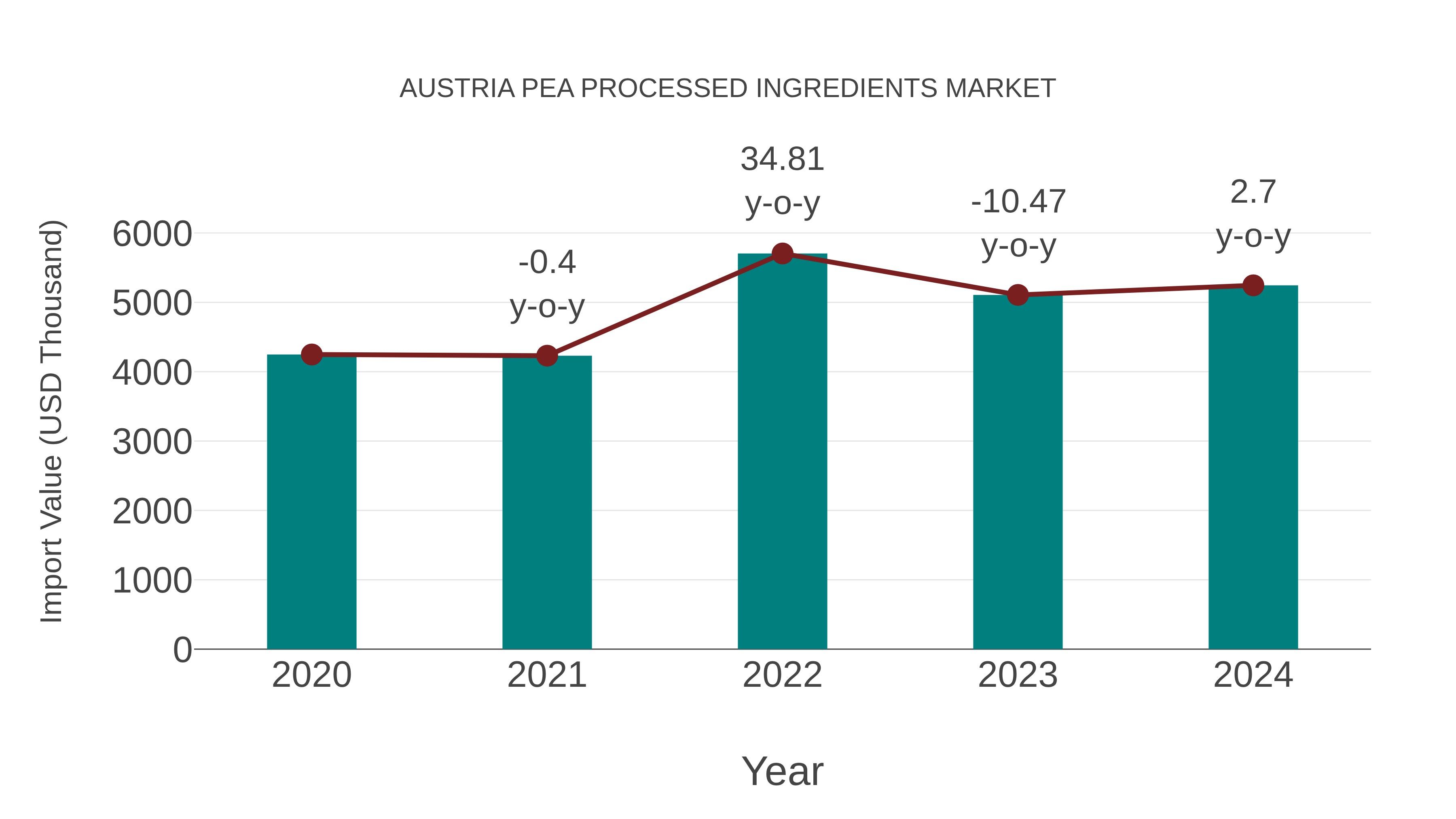  Austria Pea Processed Ingredients Market: Import Trend Analysis