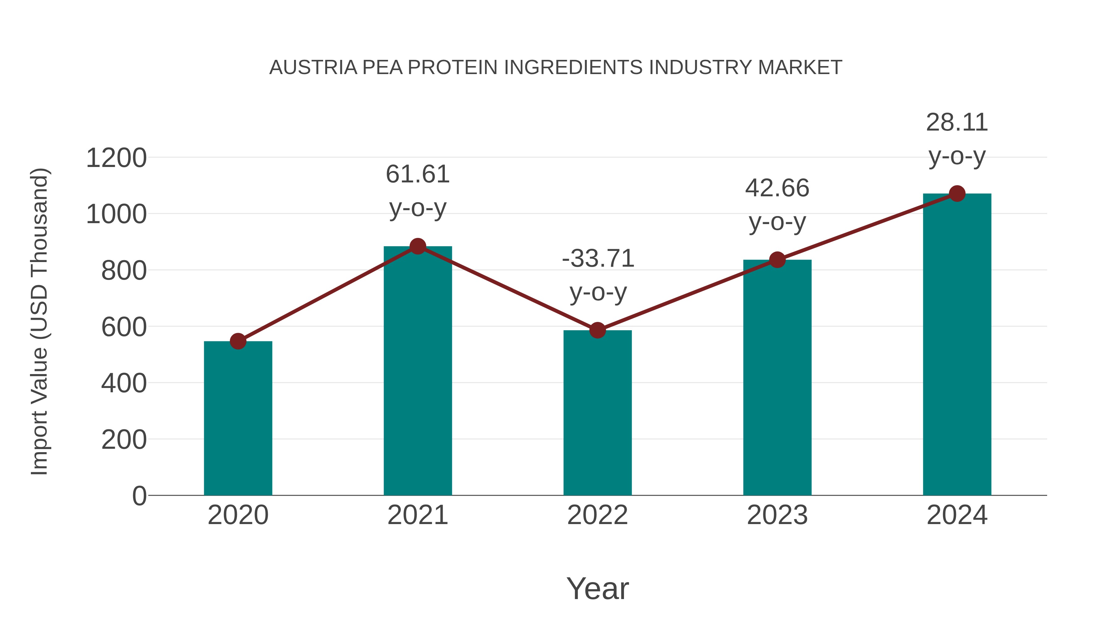  Austria Pea Protein Ingredients Industry Market: Import Trend Analysis