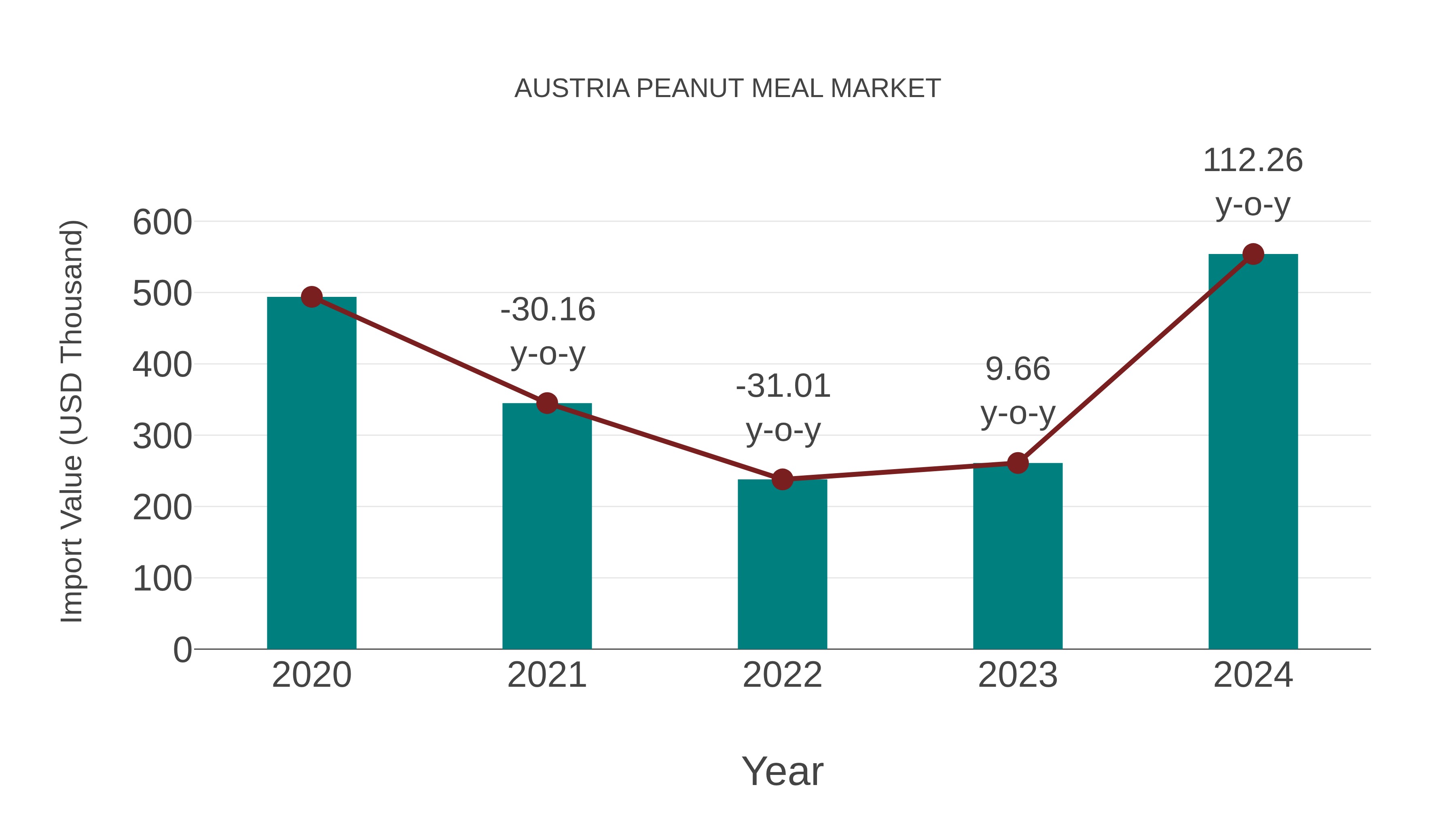  Austria Peanut Meal Market: Import Trend Analysis
