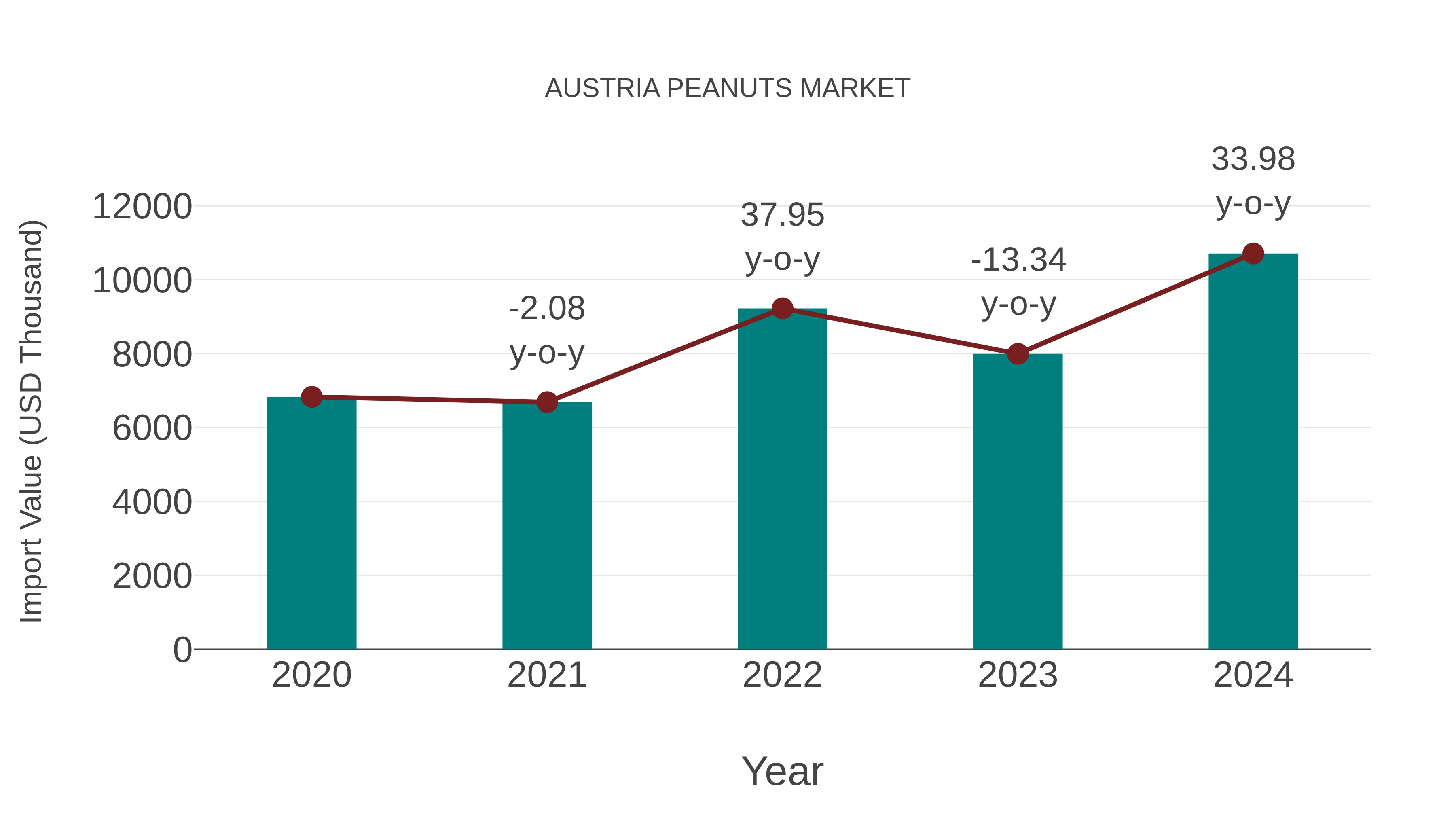  Austria Peanuts Market: Import Trend Analysis